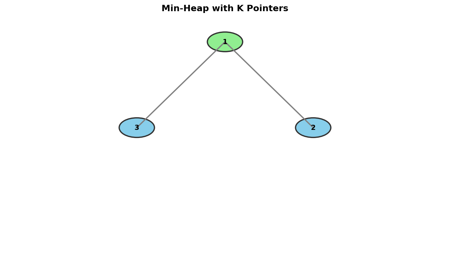 Merge K Sorted Heap