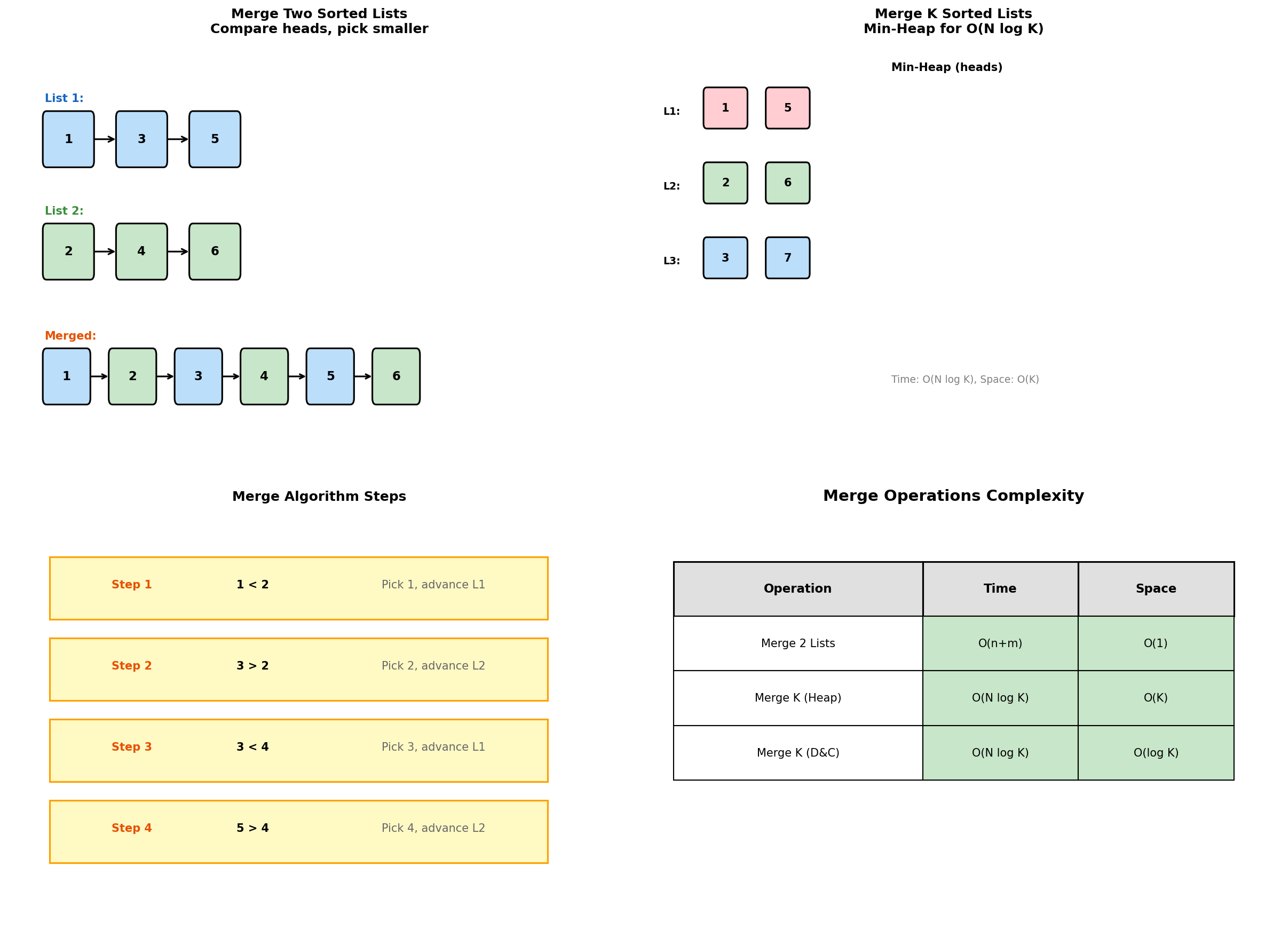 Merge Operations Visualization