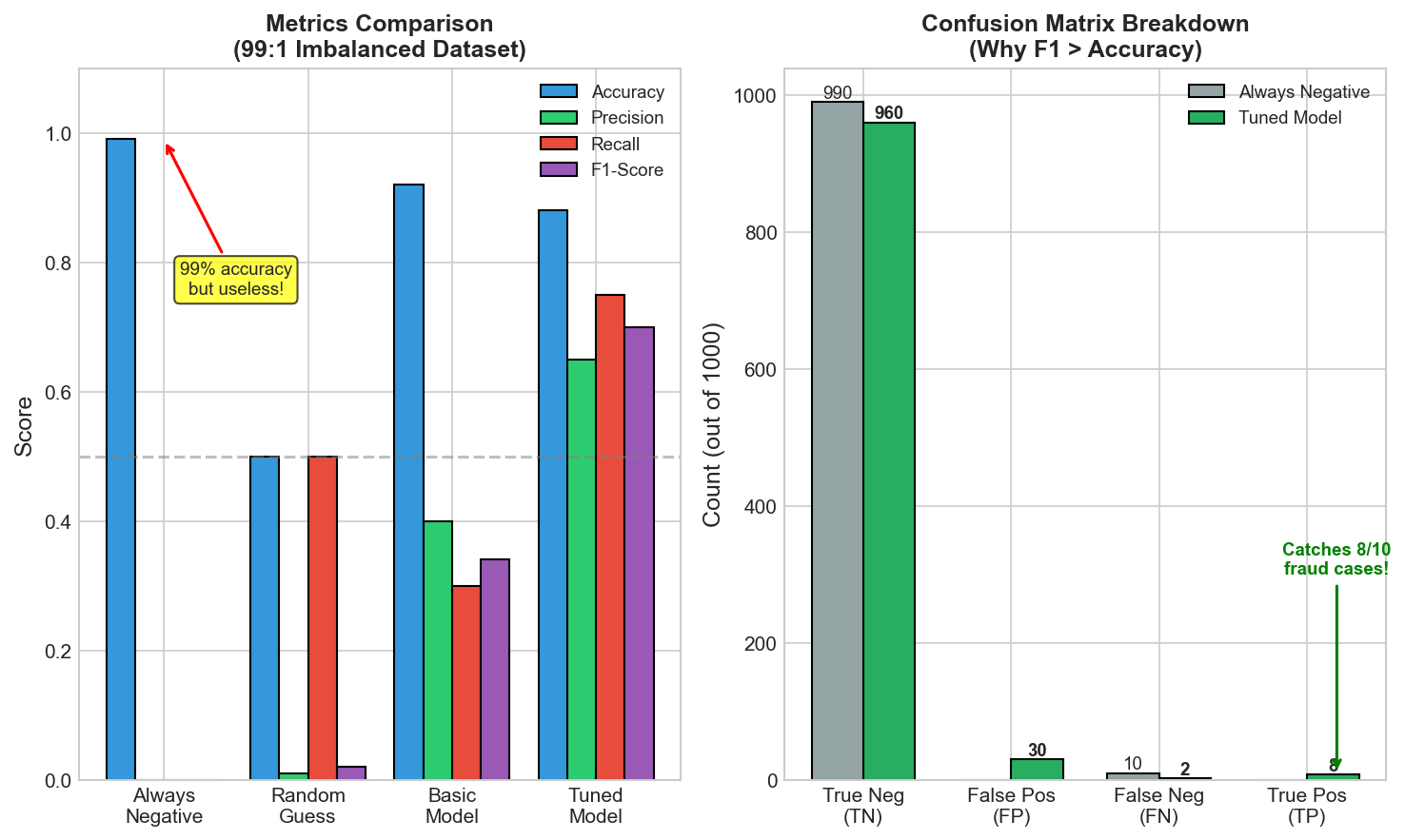 Metrics Comparison on Imbalanced Data