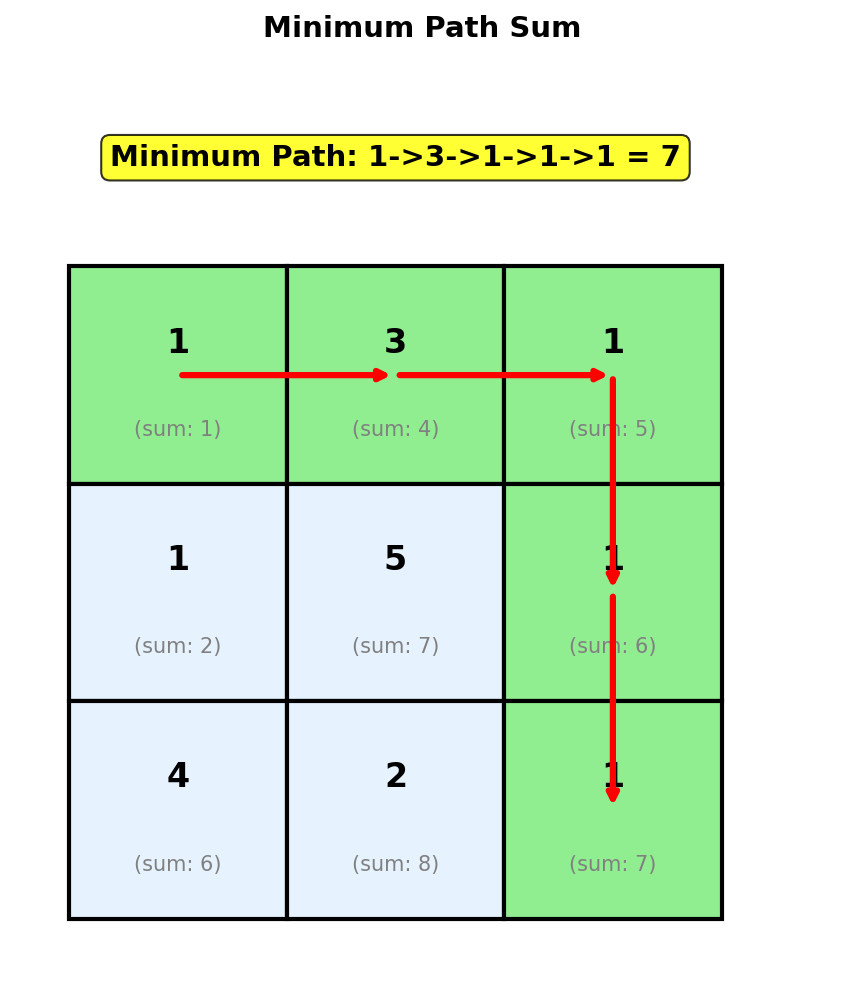 Minimum Path Sum