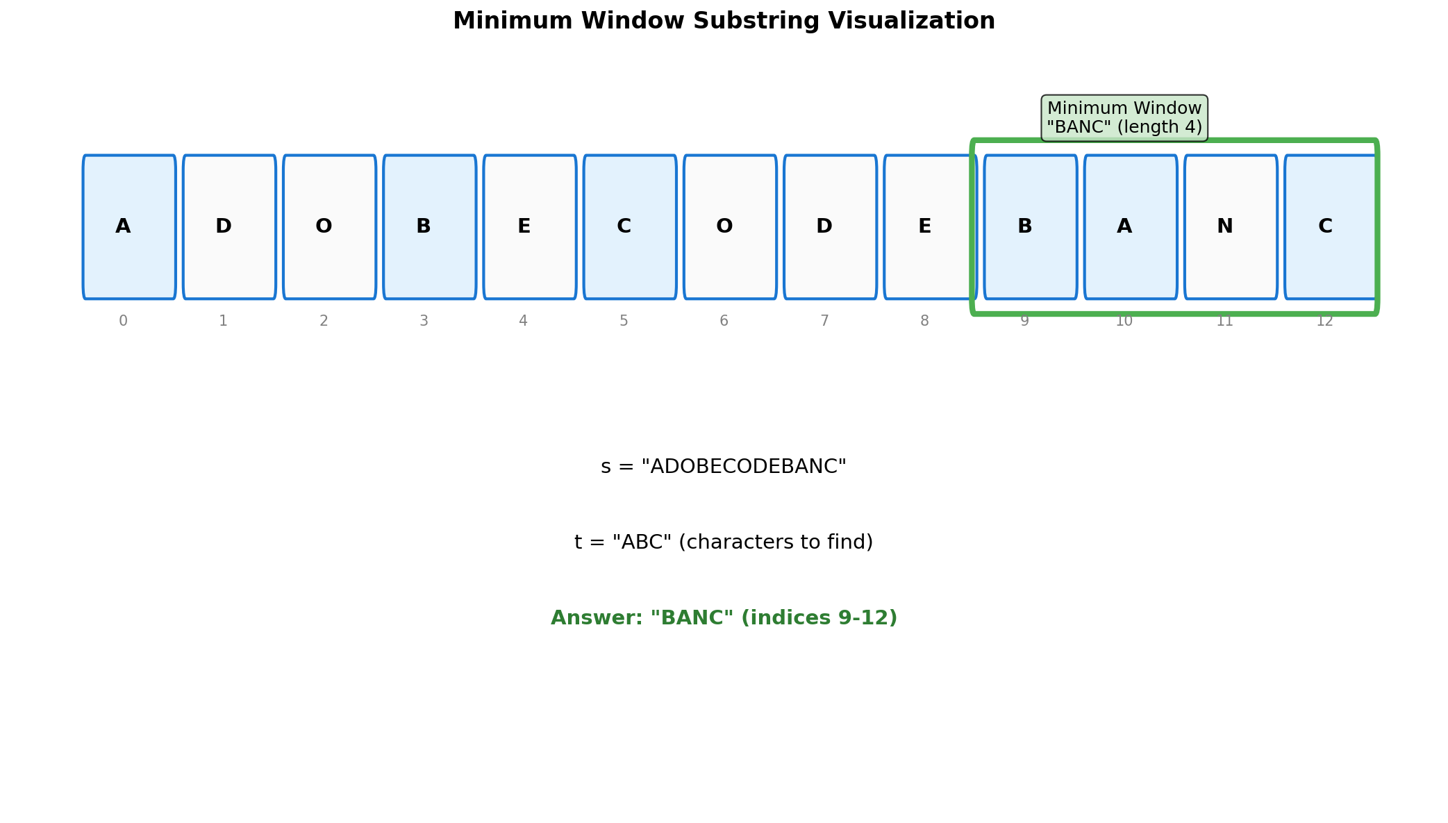 Minimum Window Substring Visualization