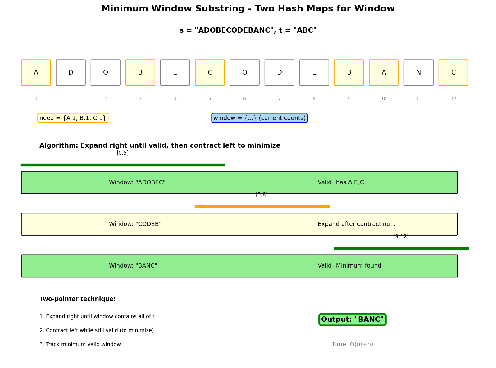 Minimum Window Substring Visualization