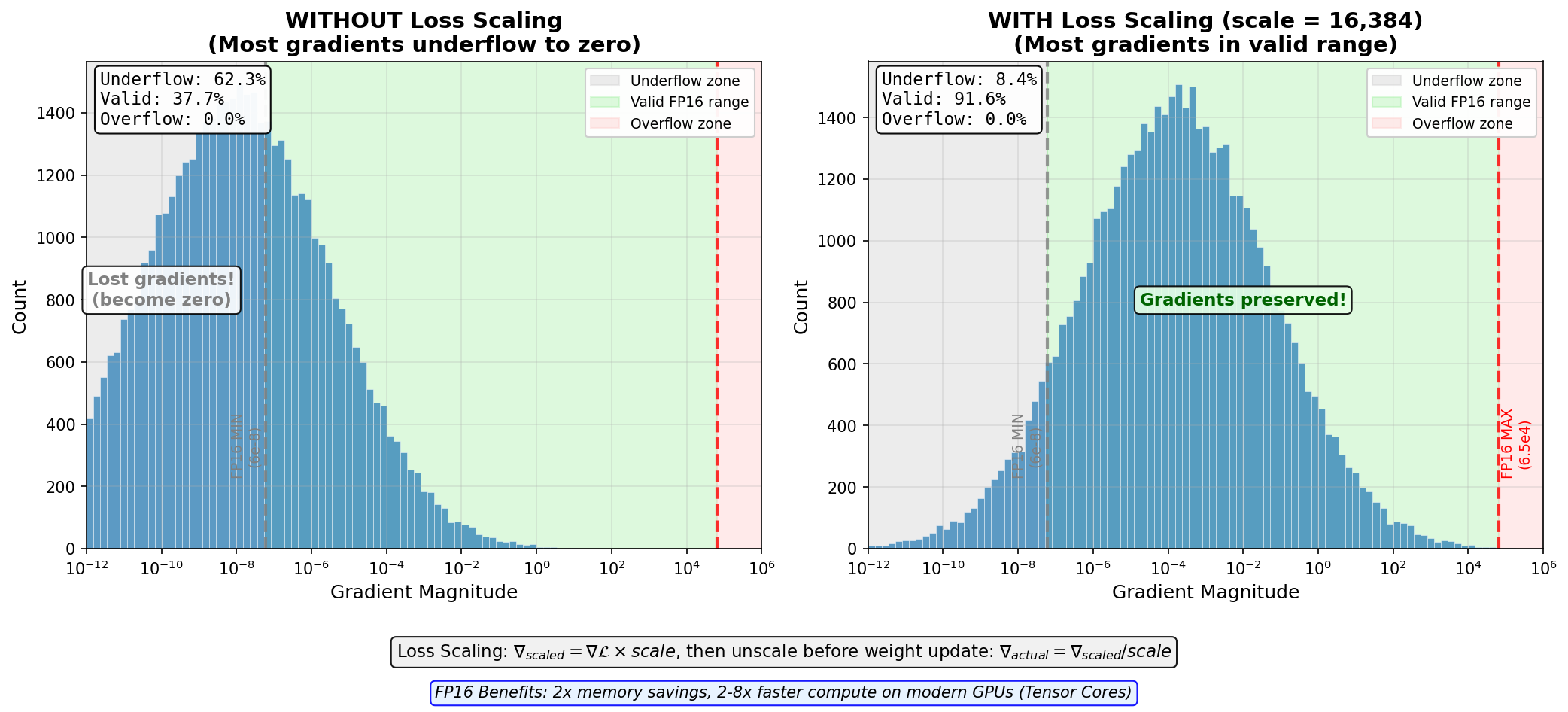 Mixed Precision Scaling - Float16 gradient zones showing representable range and loss scaling technique