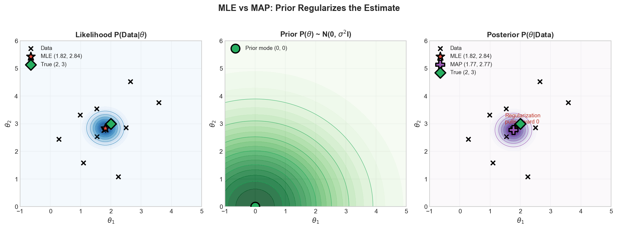 MLE vs MAP Comparison on 2D Likelihood Contours
