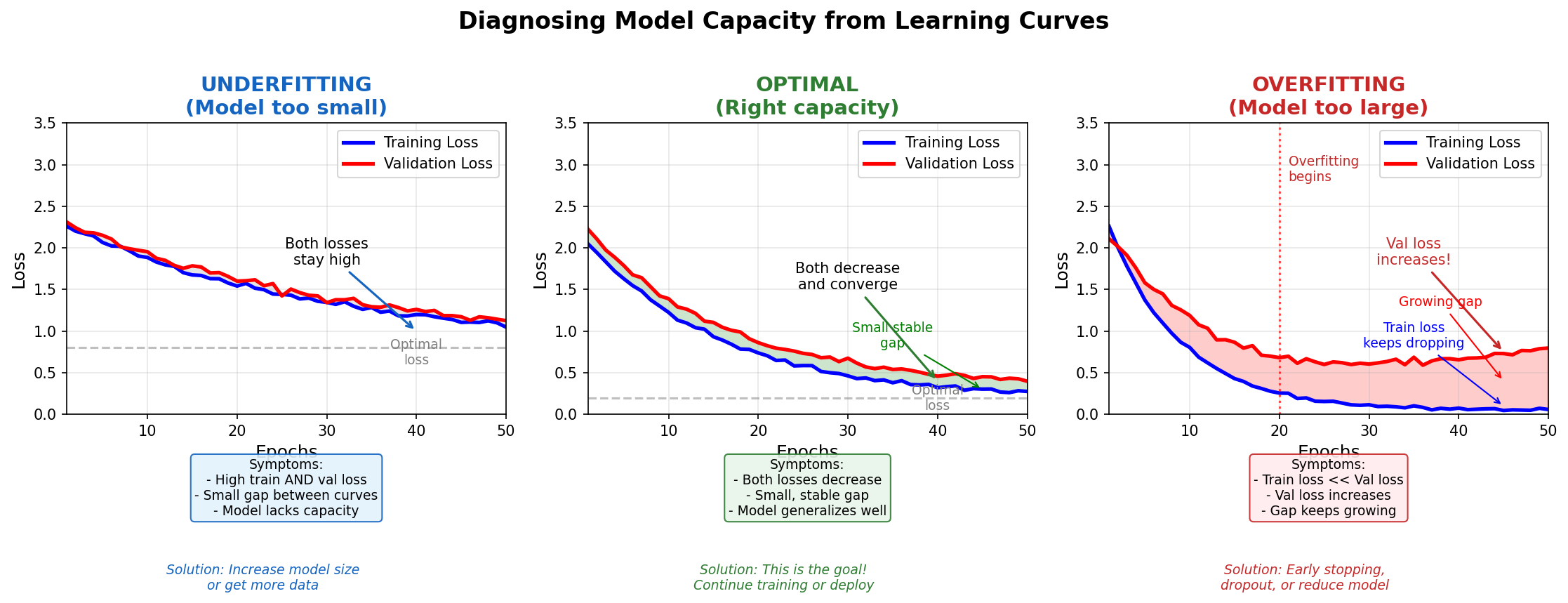 Model capacity learning curves showing underfitting vs overfitting