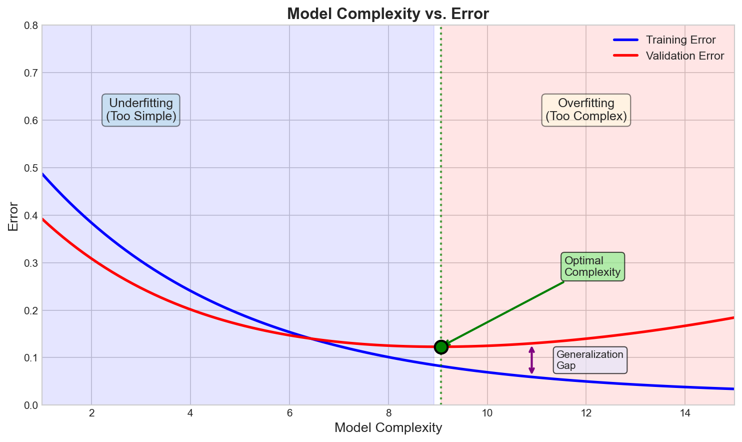 Model Complexity vs Error