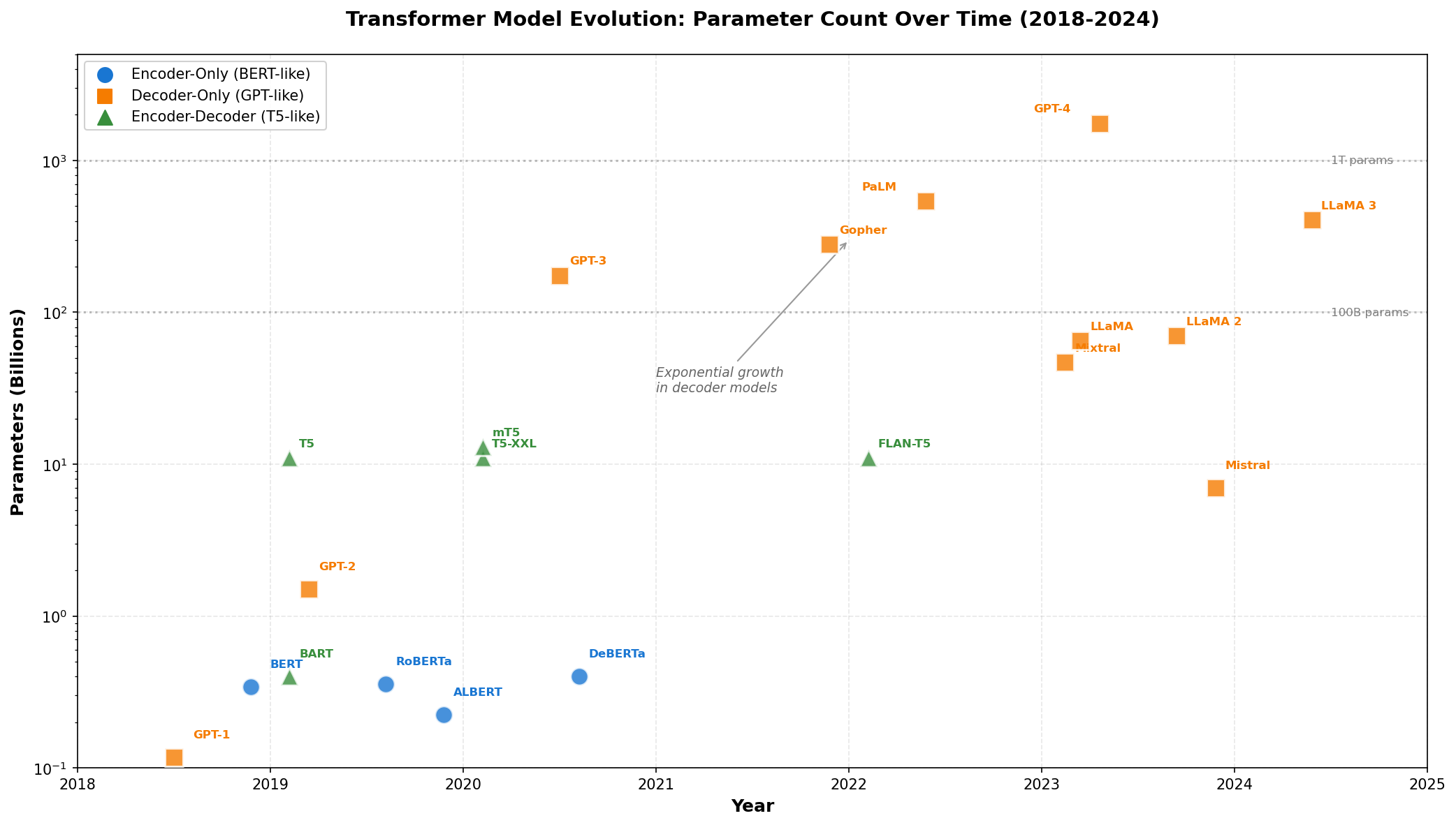Timeline showing transformer model evolution from 2018 to 2024