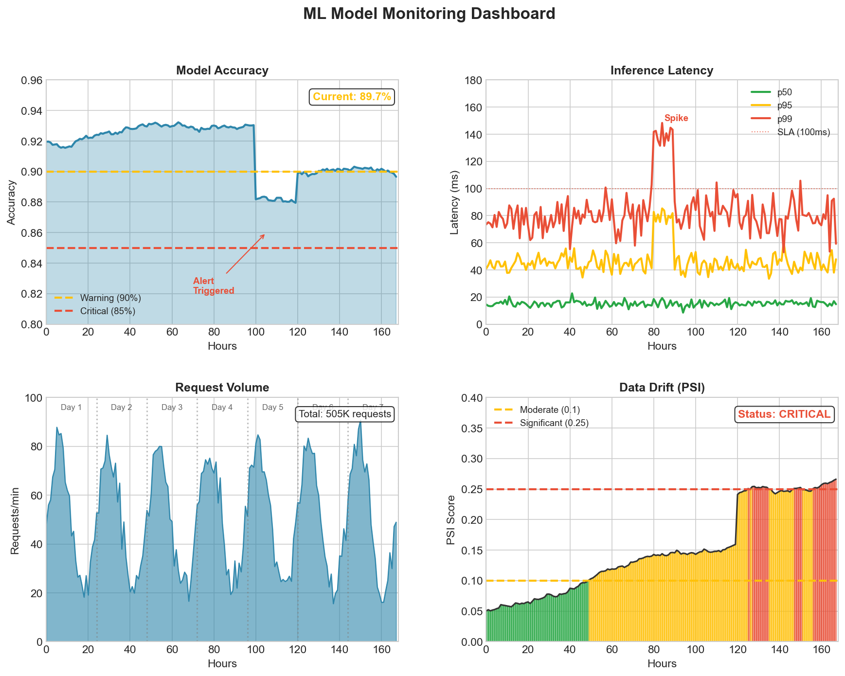 ML Monitoring Dashboard