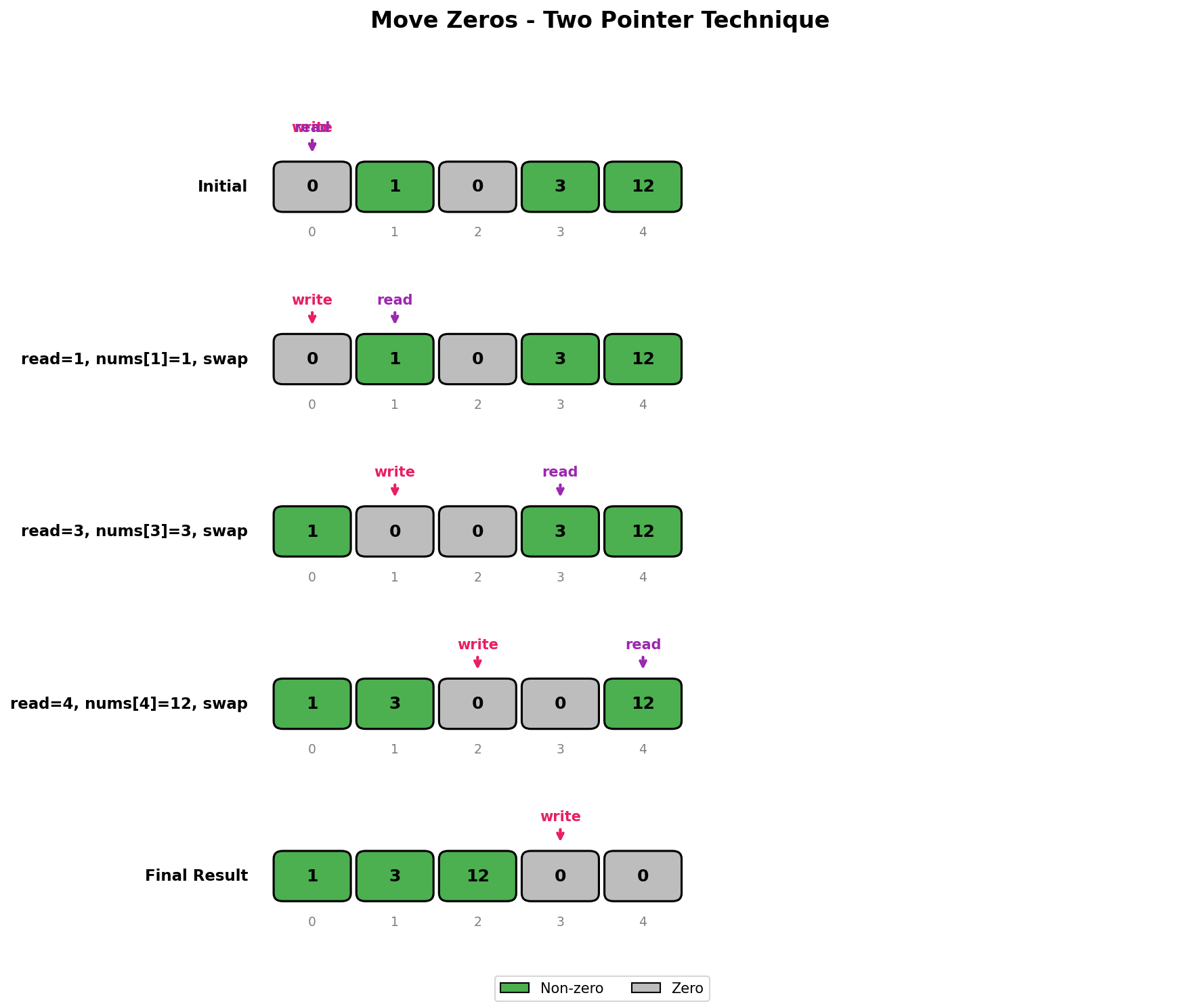 Move Zeros Process