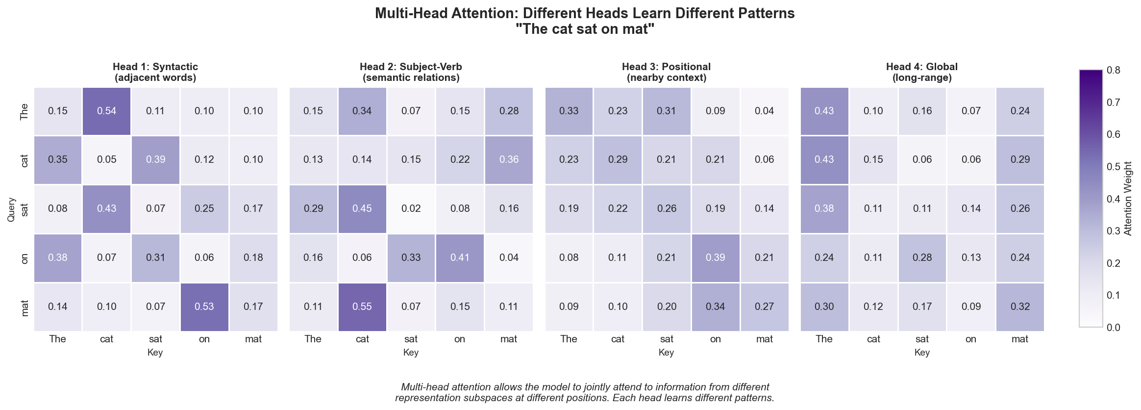 Multi-Head Attention Patterns