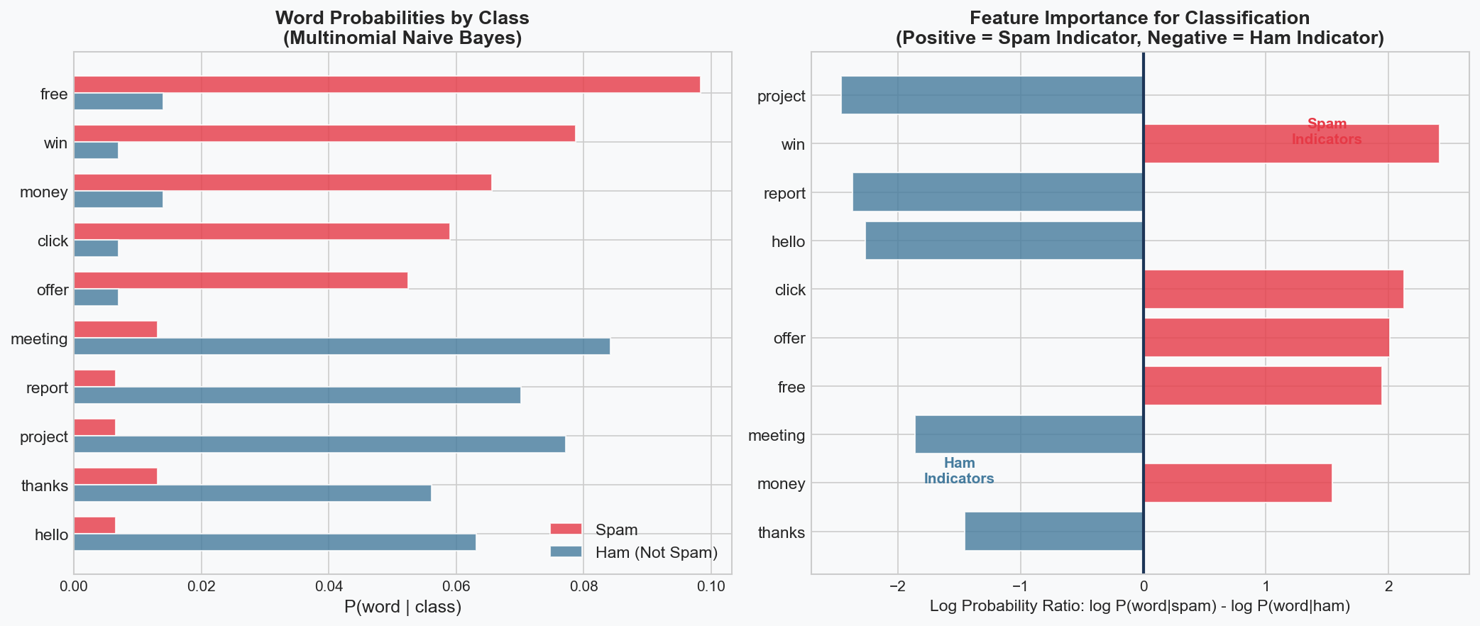 Multinomial Naive Bayes Word Probabilities