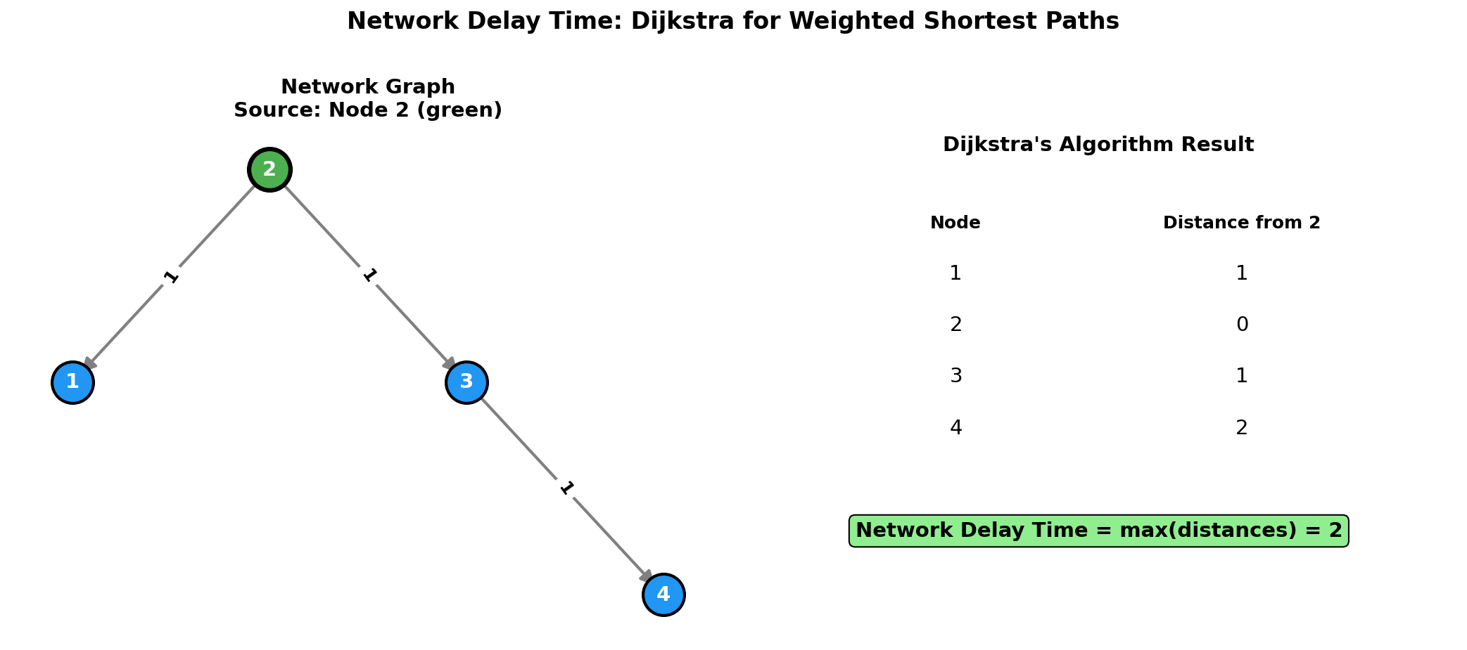 Network Delay Time Visualization