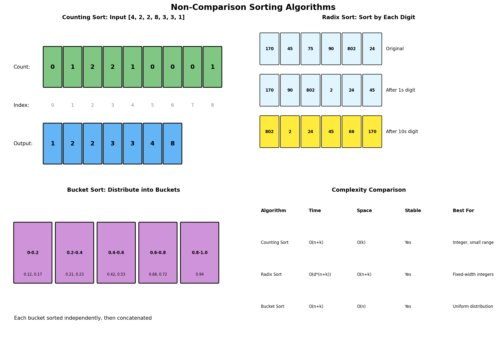 Non-Comparison Sorts Visualization
