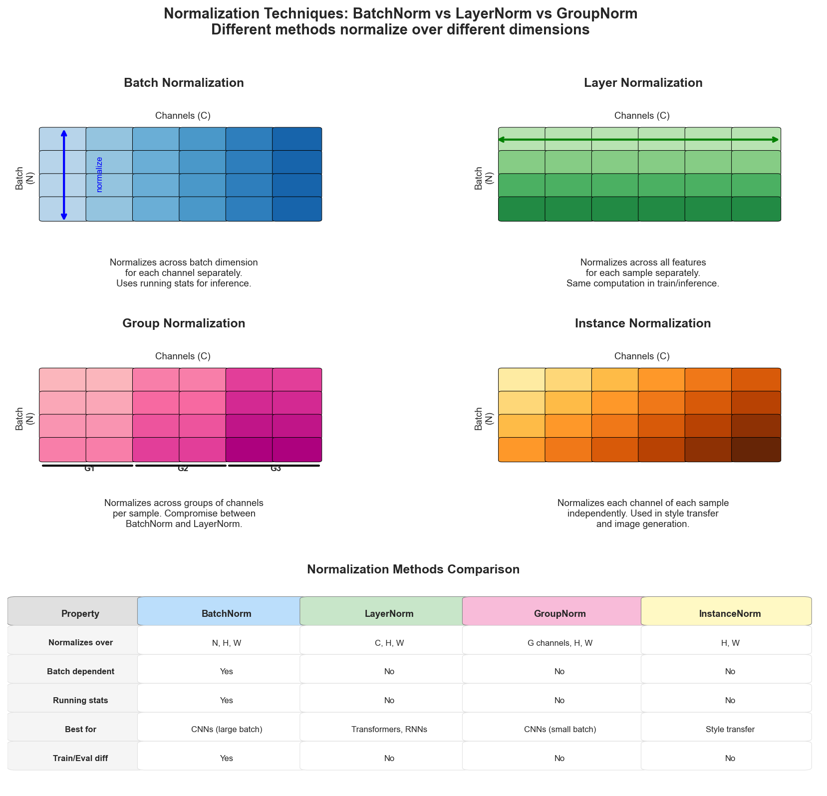 Normalization Comparison - BatchNorm vs LayerNorm vs GroupNorm