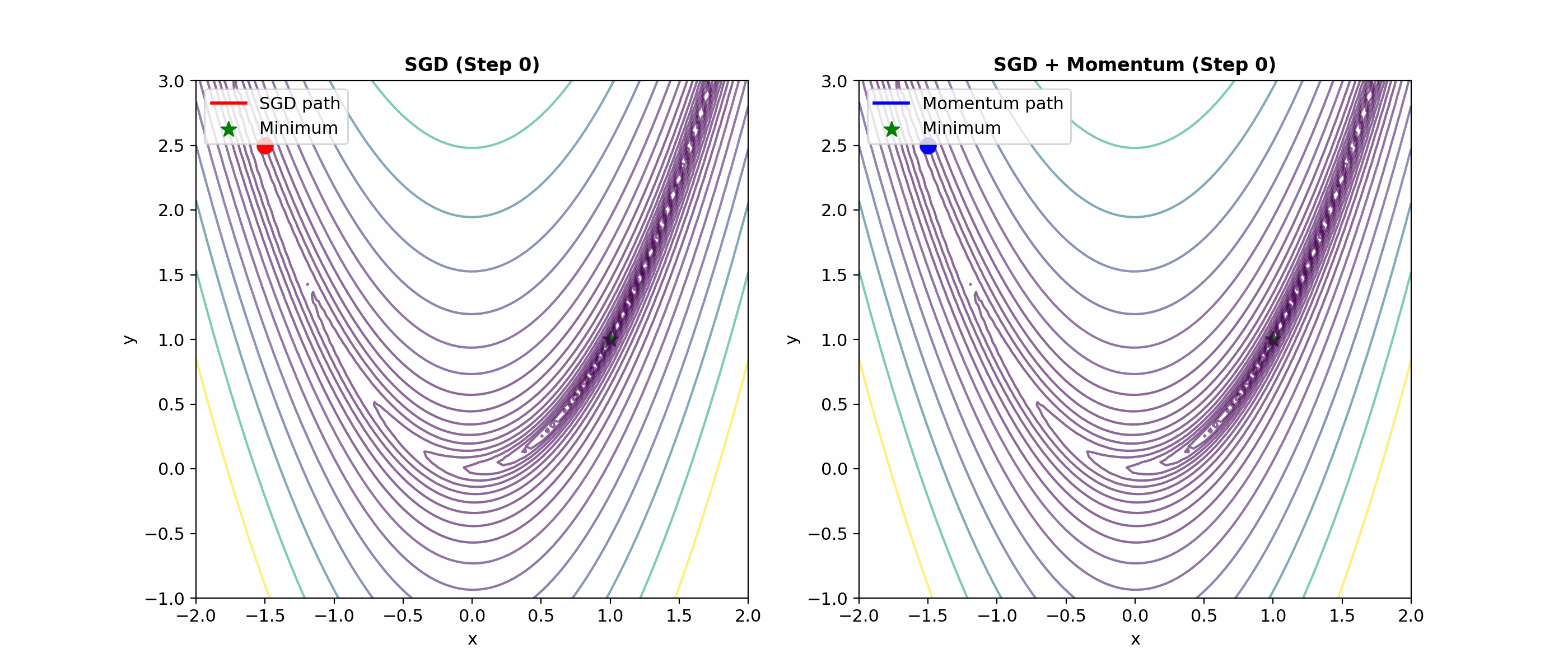 SGD vs Momentum