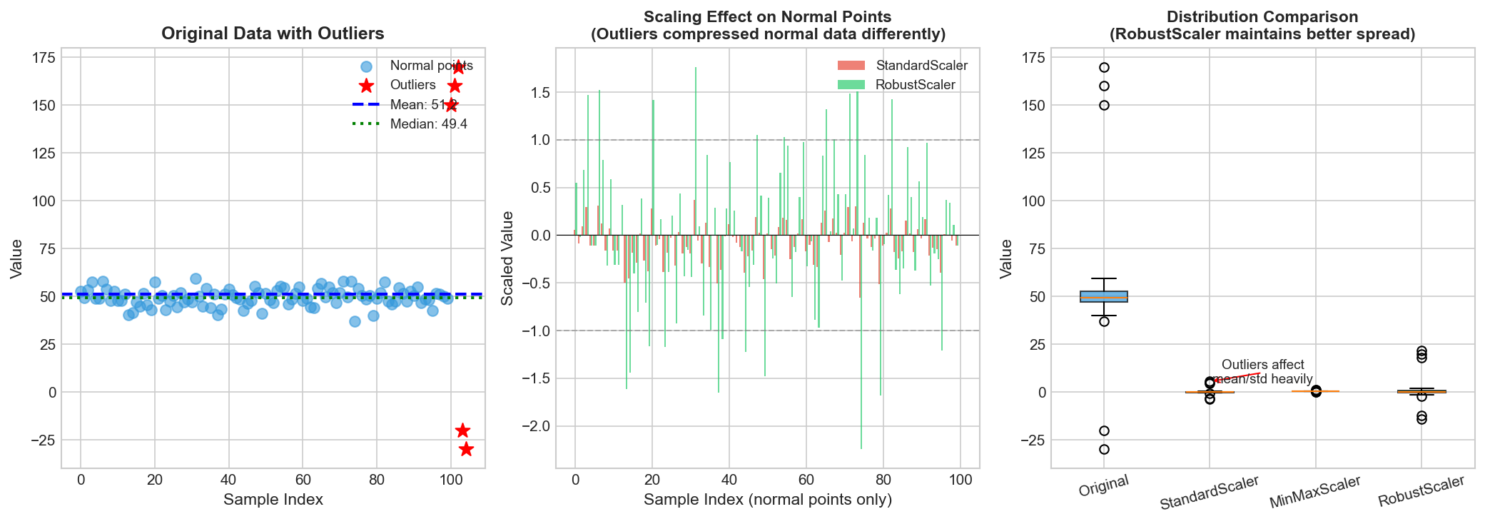 Outlier Robustness