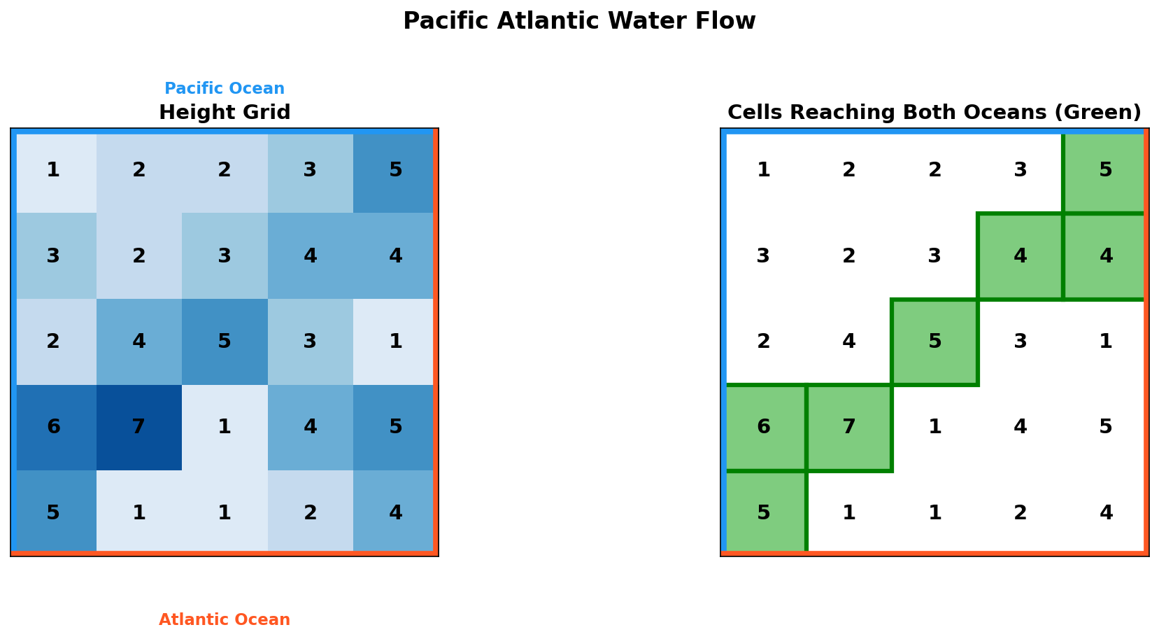 Pacific Atlantic Water Flow