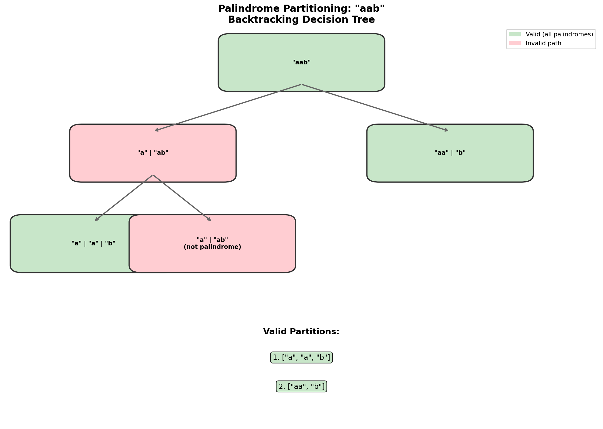 Palindrome Partitioning Decision Tree