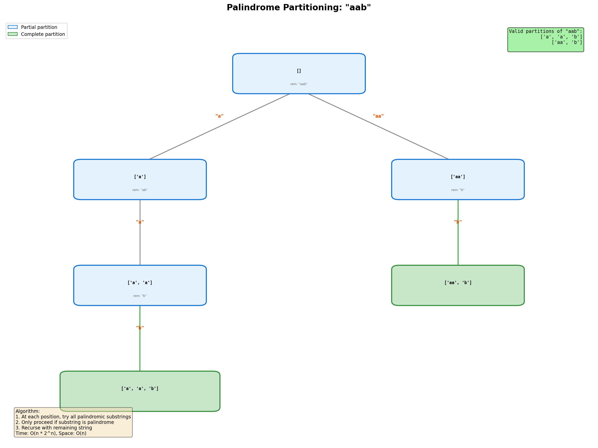 Palindrome Partitioning Tree