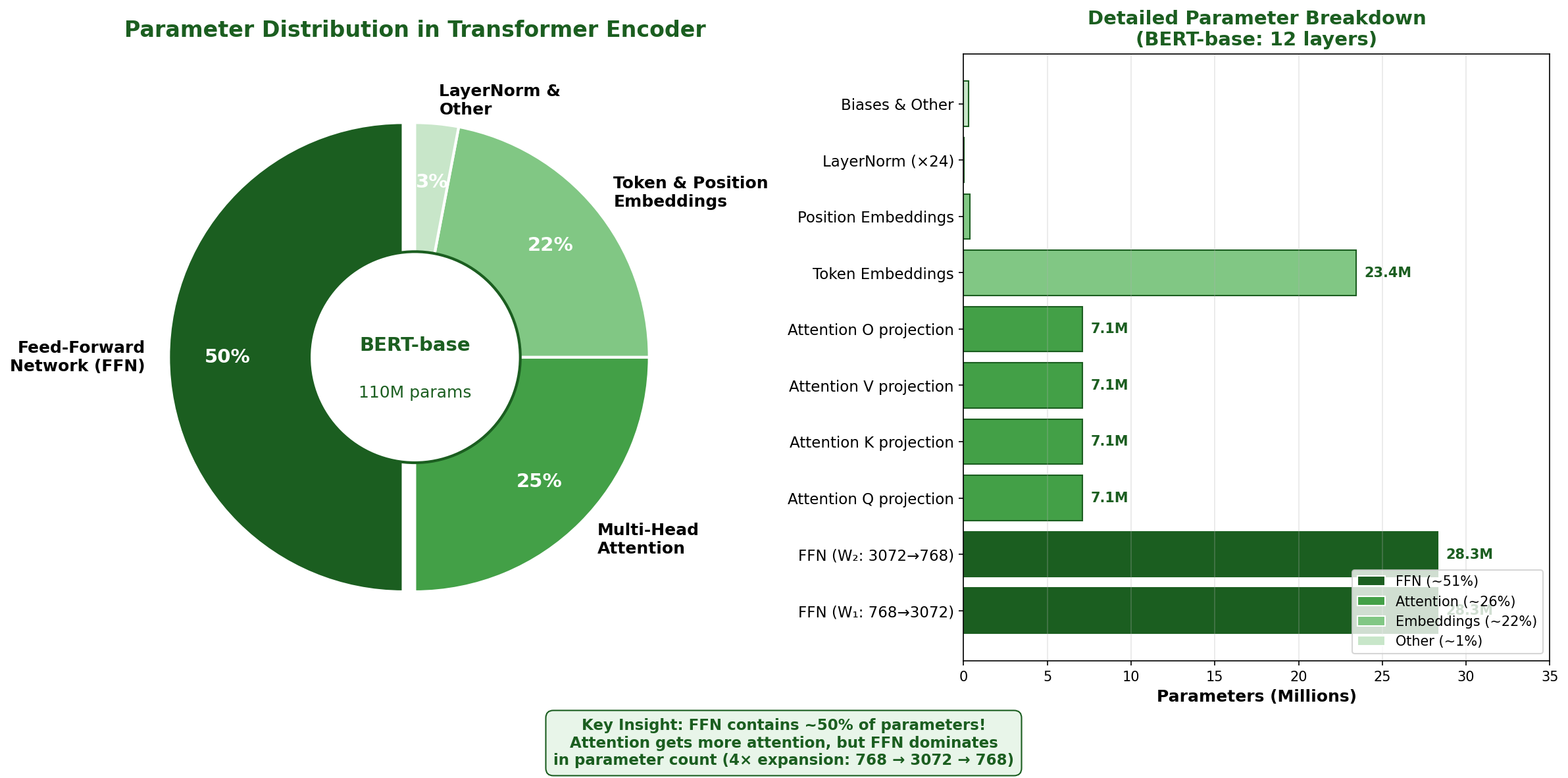 Parameter distribution pie chart - showing where parameters live in a transformer model