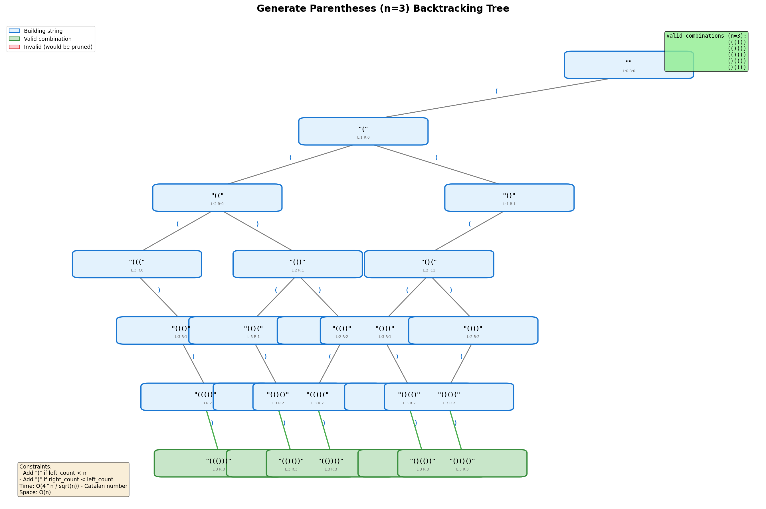 Generate Parentheses