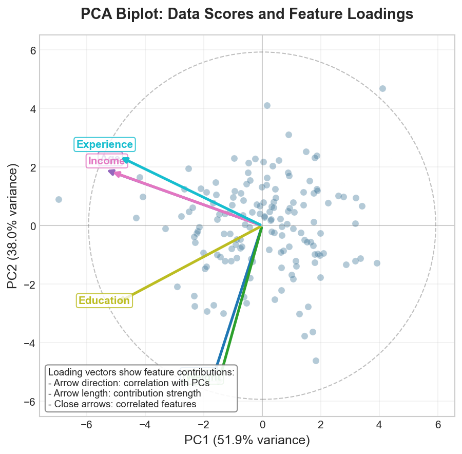 PCA Biplot