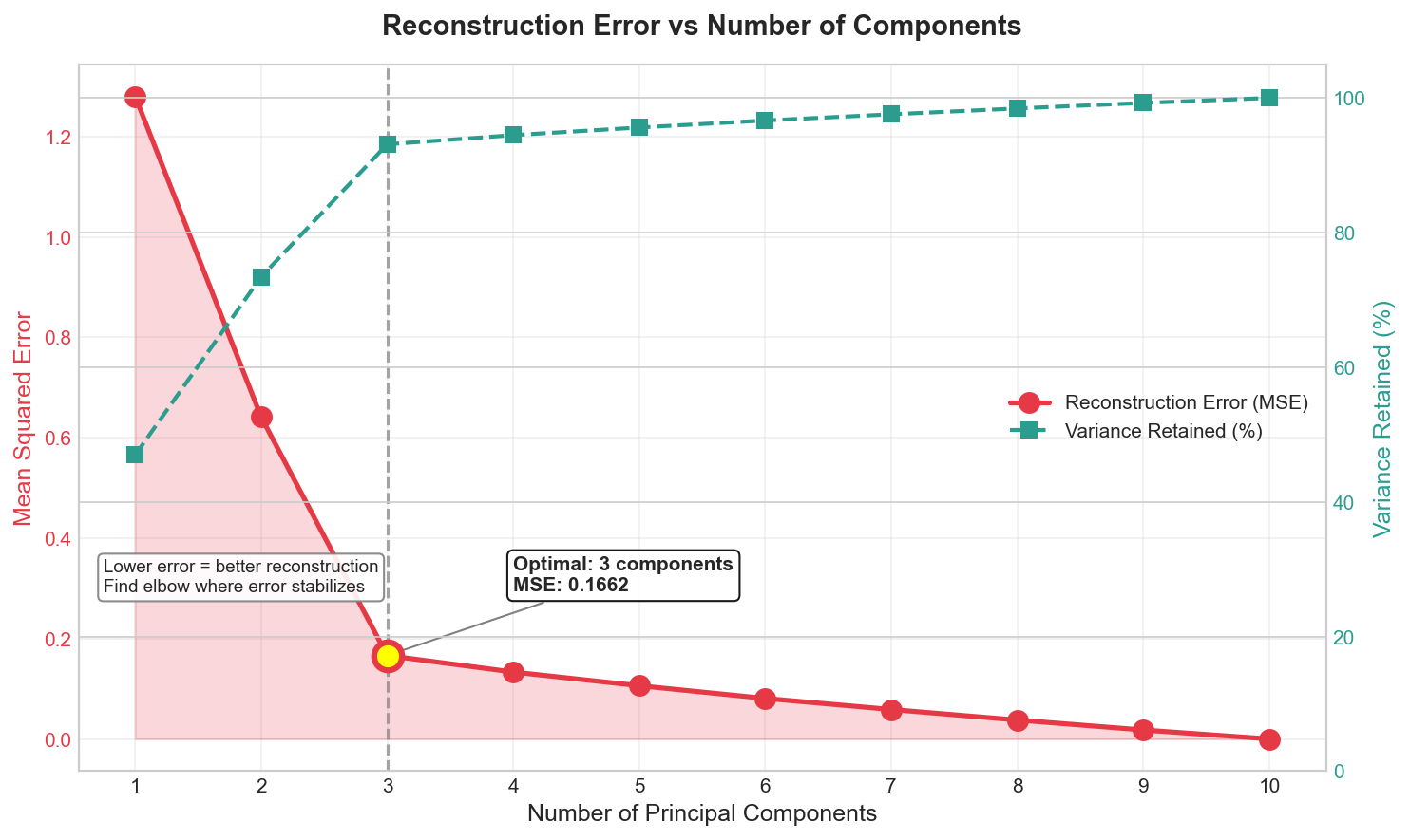 Reconstruction Error vs Components