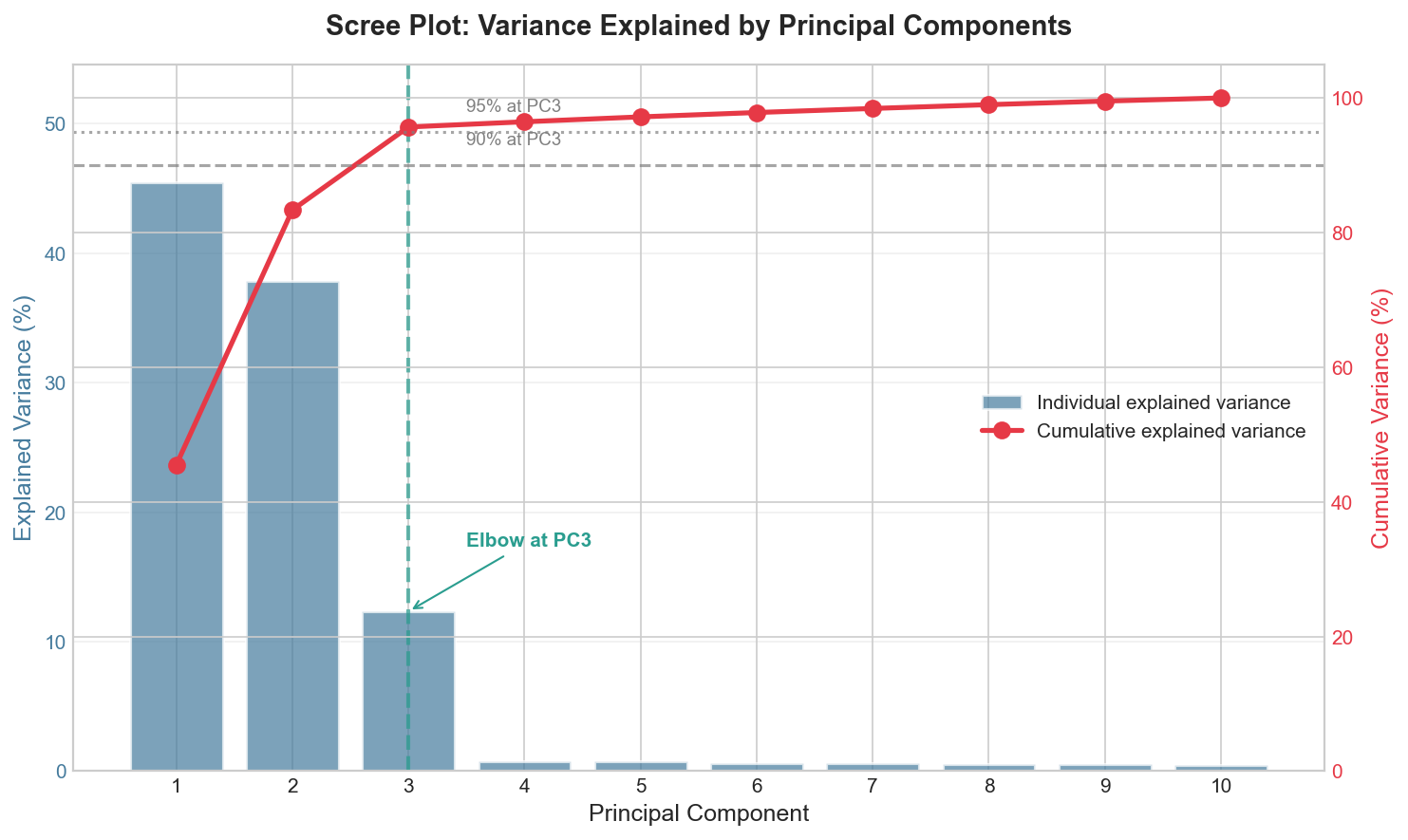 Scree Plot