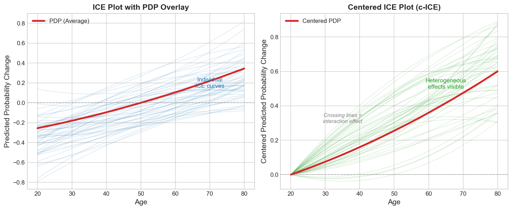 Partial Dependence Plot with ICE curves and Centered ICE plot