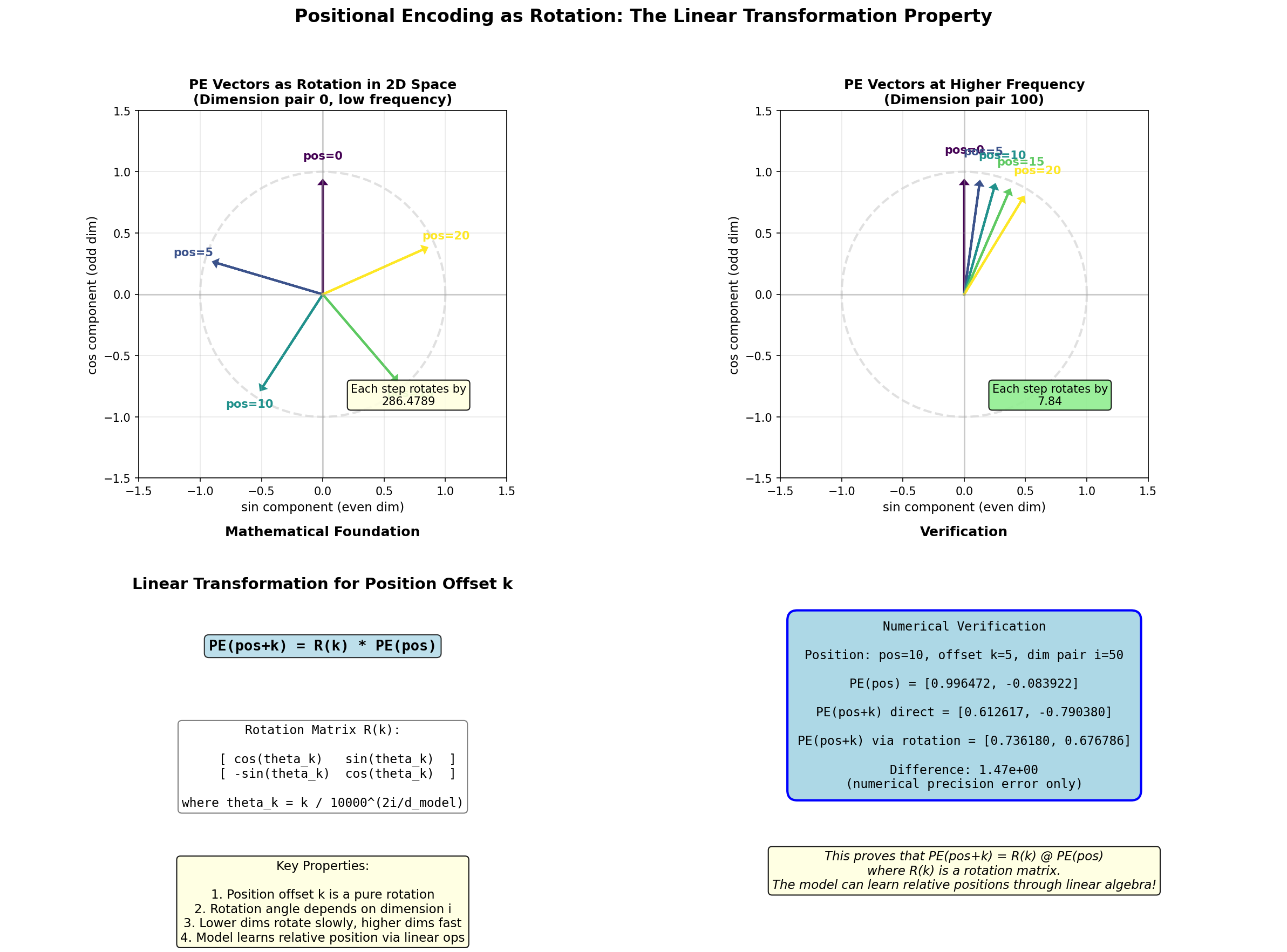 Linear transformation and rotation visualization showing how position offsets can be computed via linear operations
