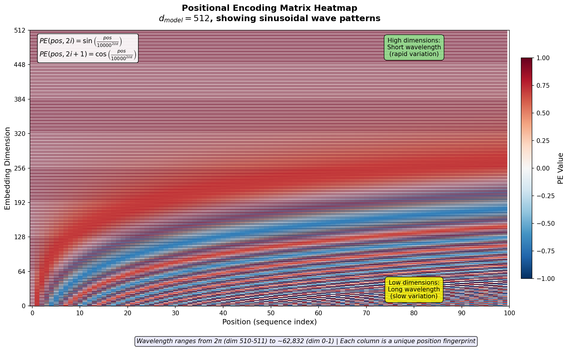 Position embedding matrix heatmap showing learned position vectors