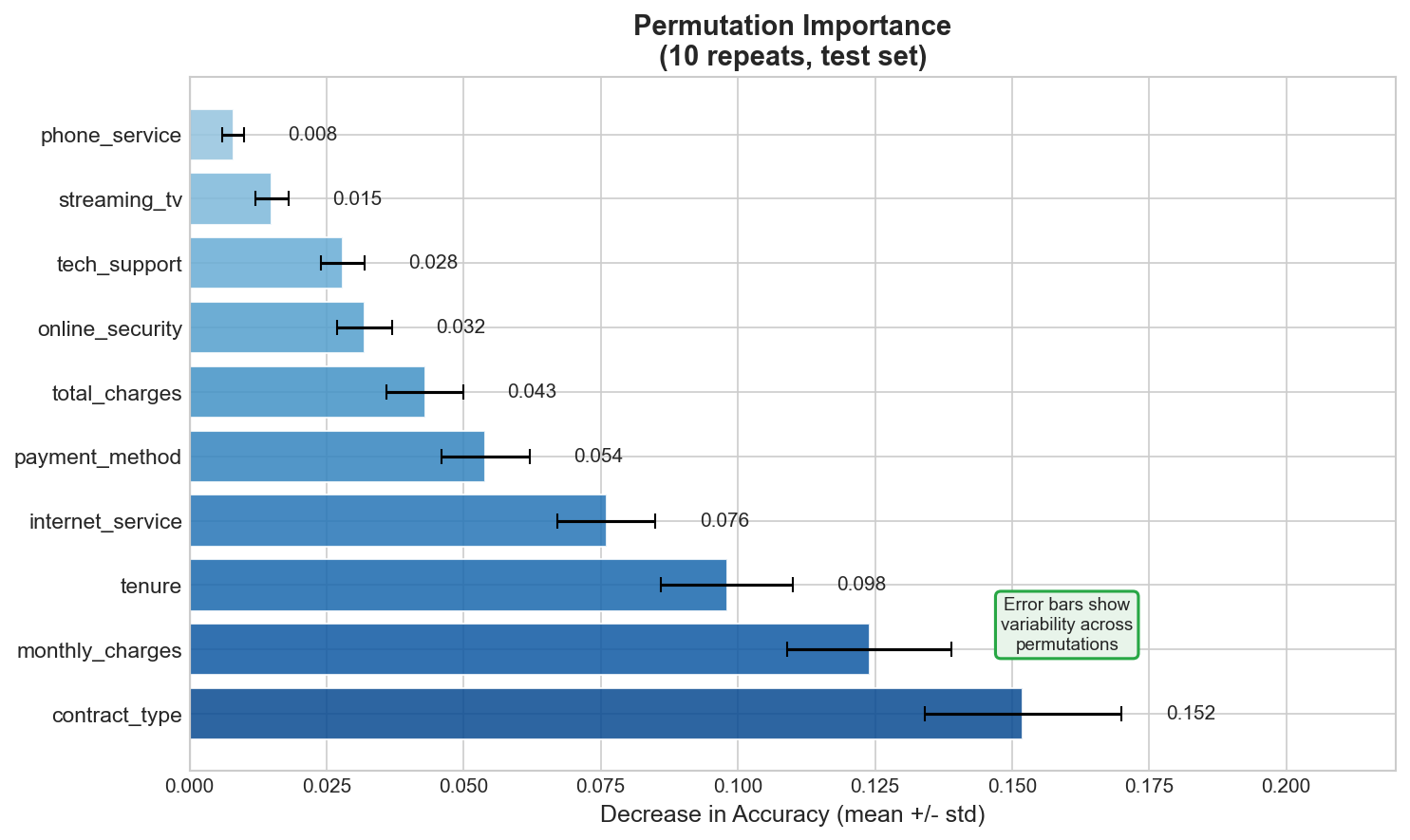 Permutation Importance plot with error bars showing variability across 10 repeats