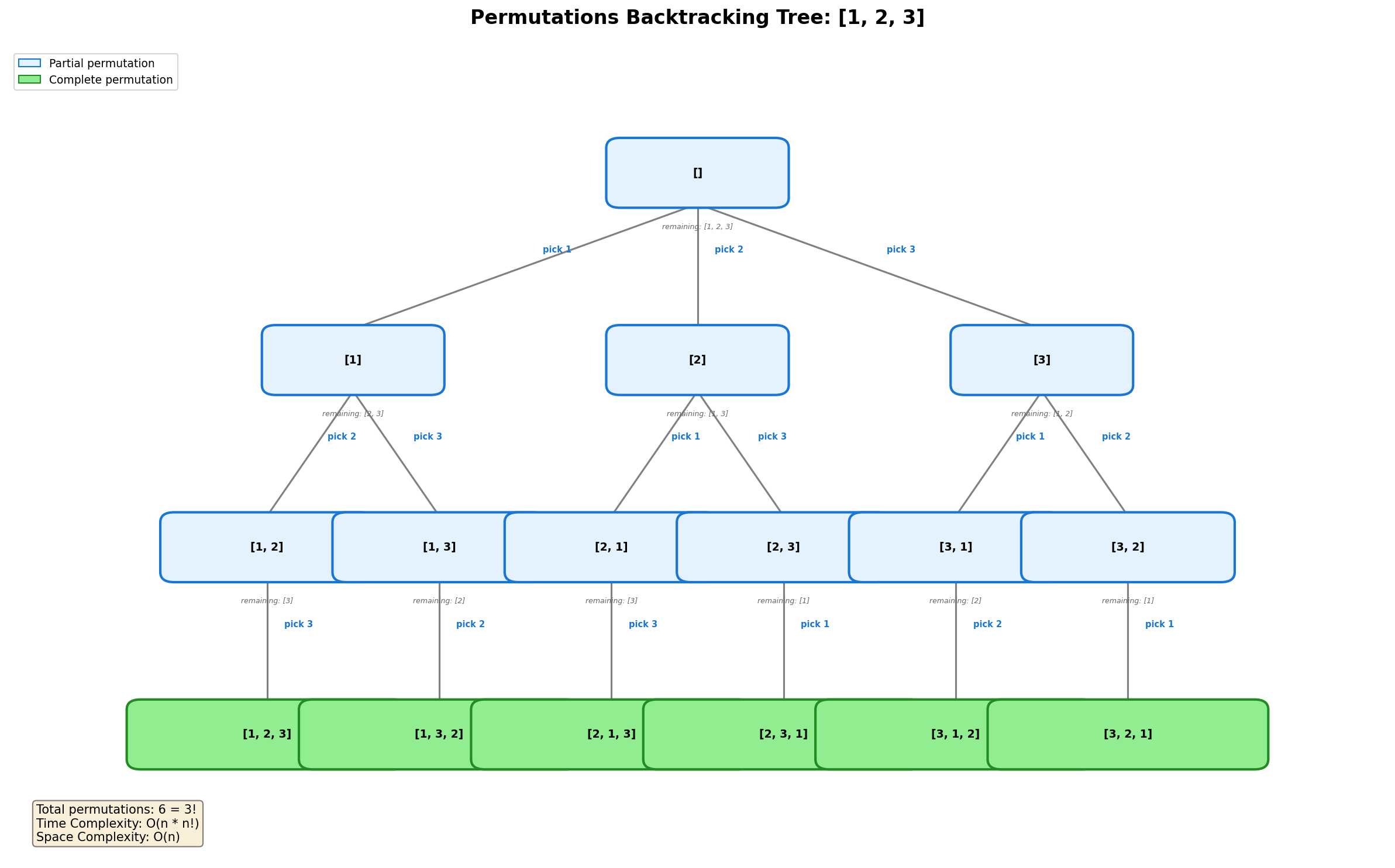 Permutations Backtracking Tree