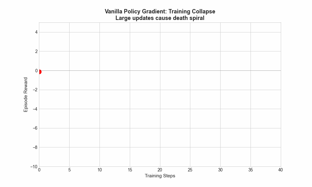 Policy gradient instability showing training collapse