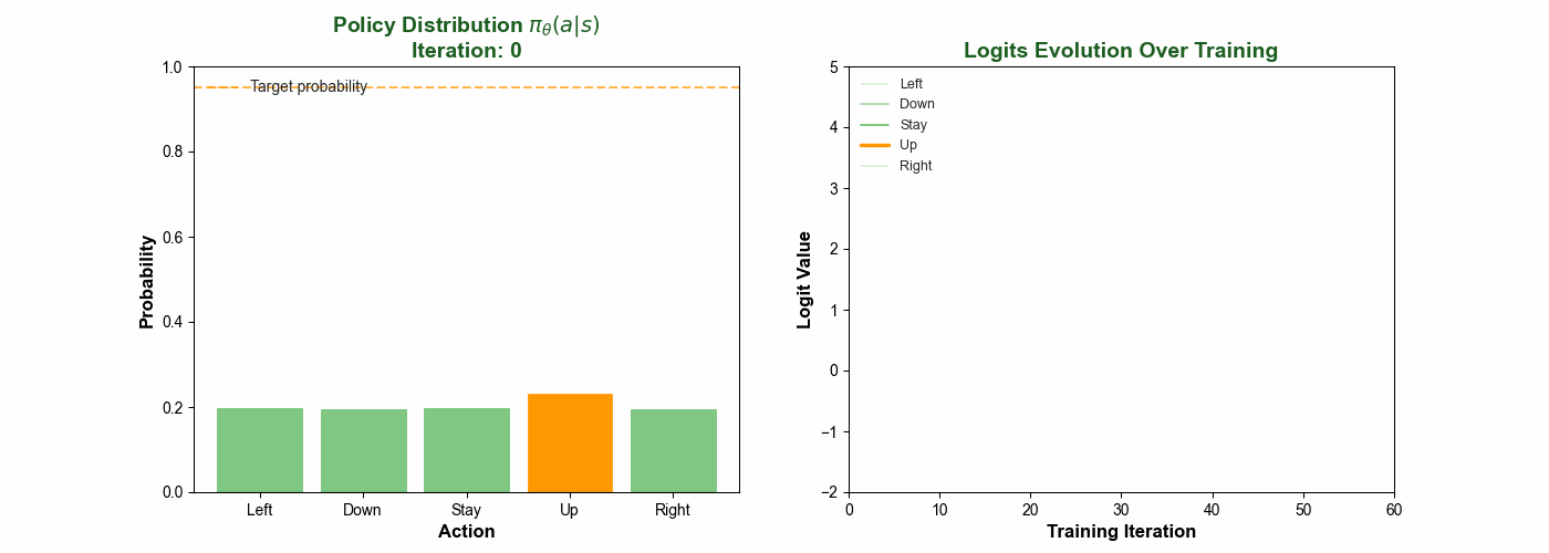 Policy Evolution Animation
