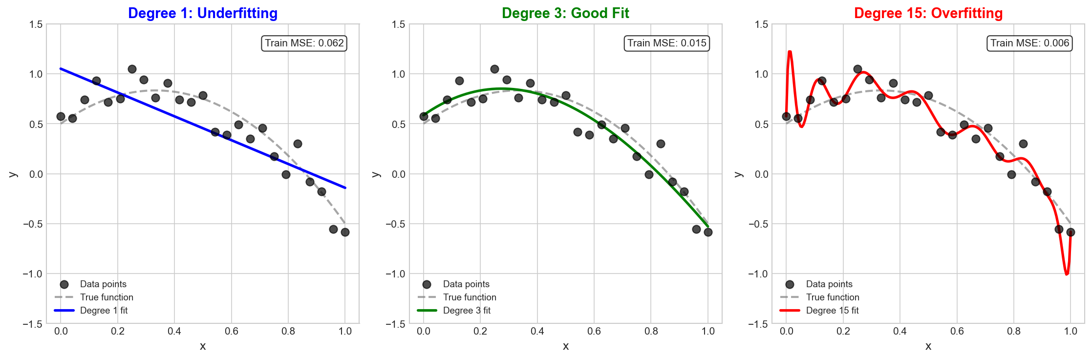 Polynomial Degree Comparison