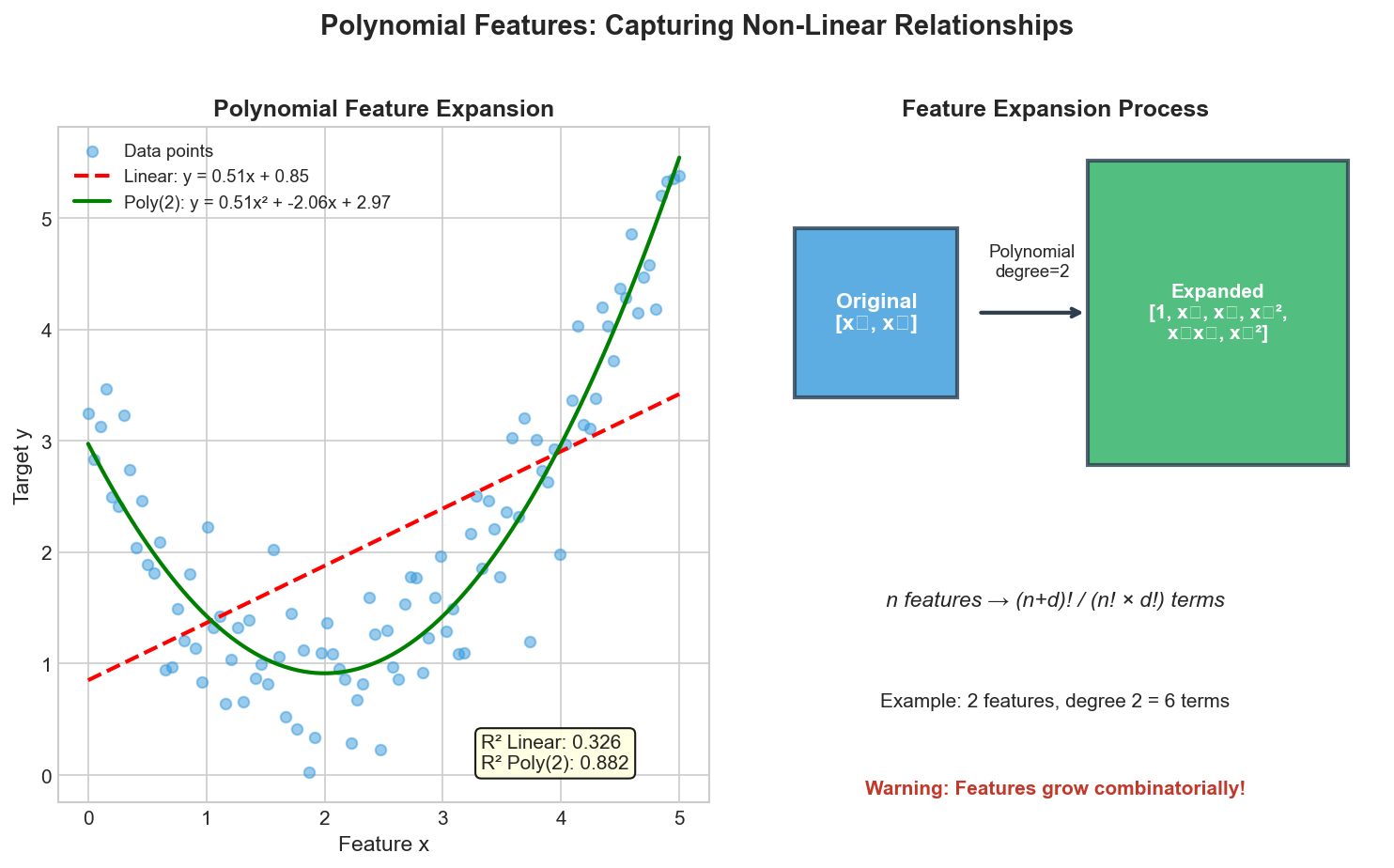 Polynomial Features