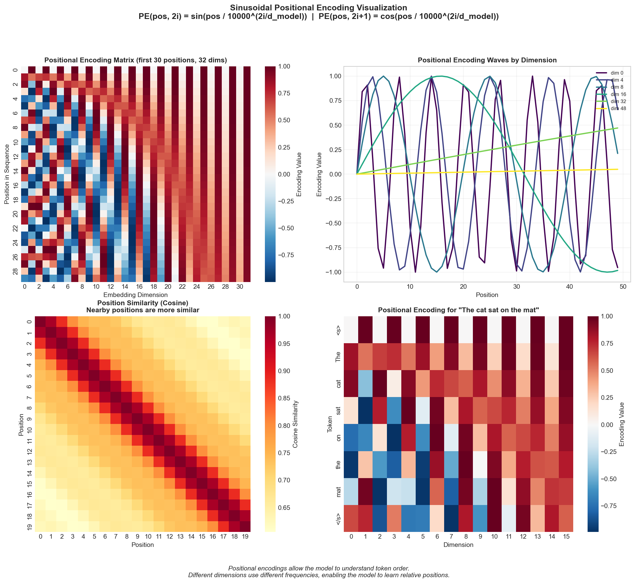 Positional Encoding Visualization