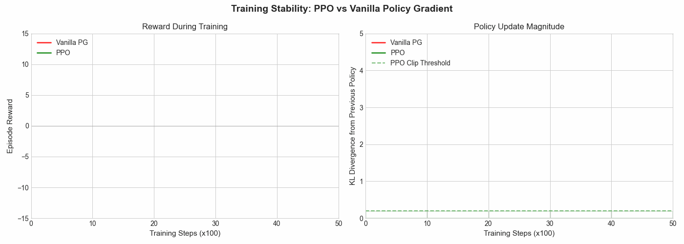 PPO vs vanilla policy gradient stability comparison