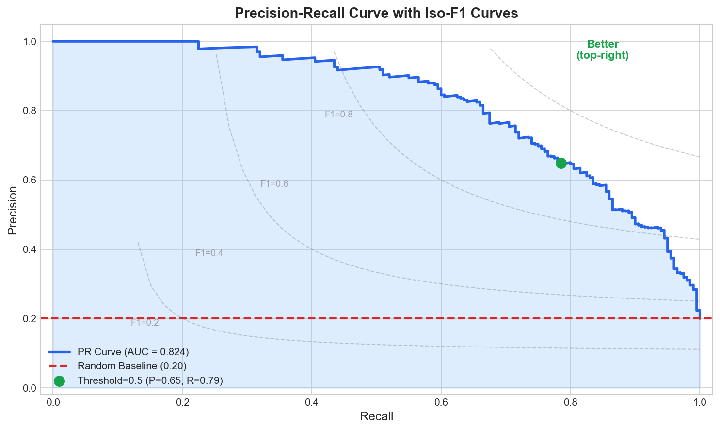 Precision-Recall Curve with Iso-F1 Curves