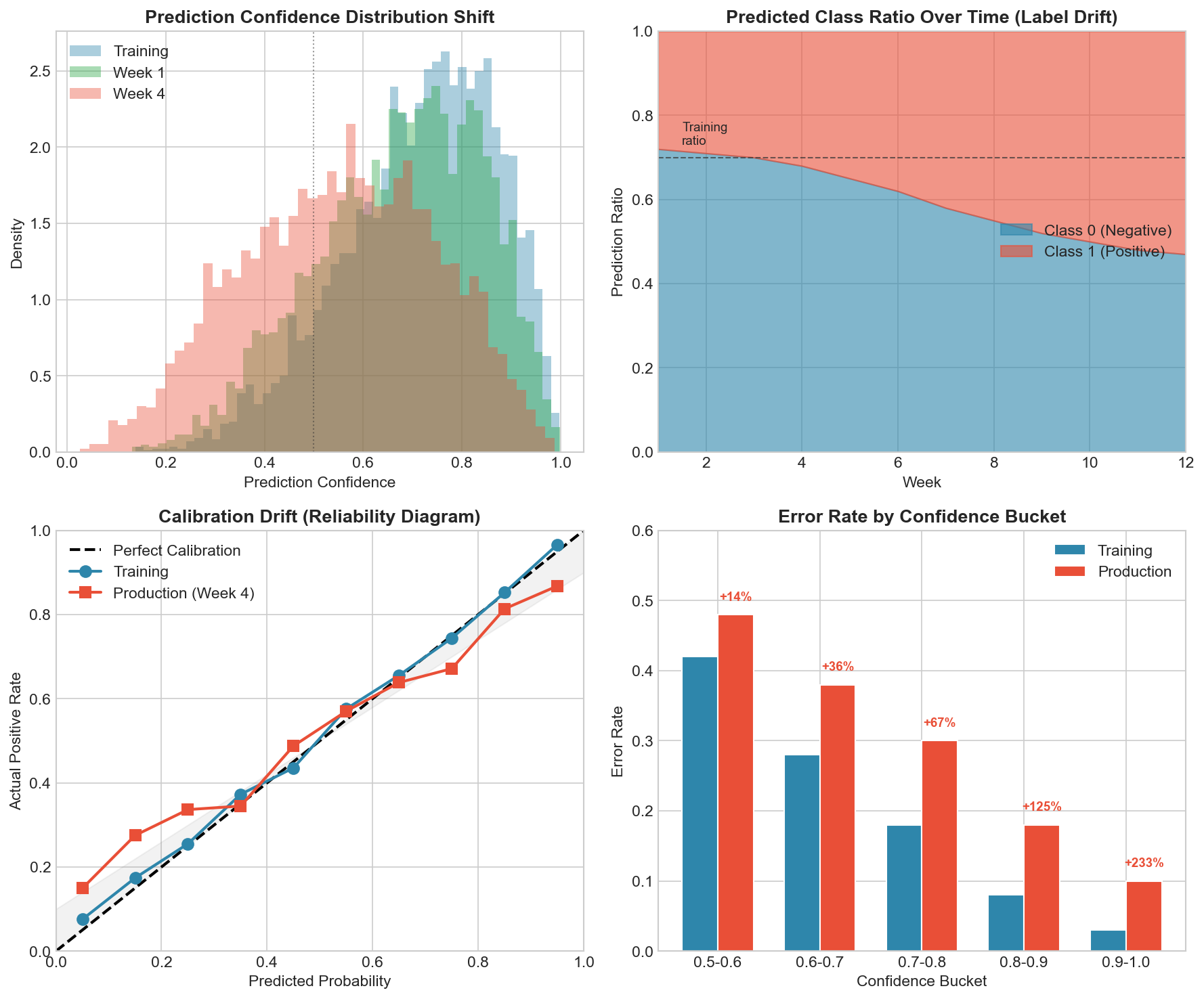 Prediction Distribution Over Time