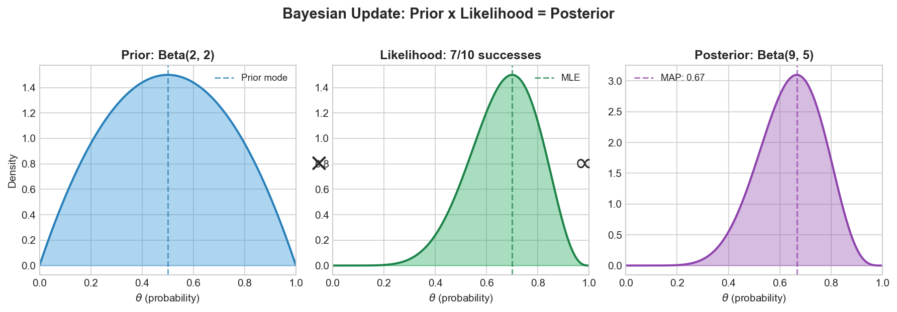 Bayesian Update: Prior to Posterior
