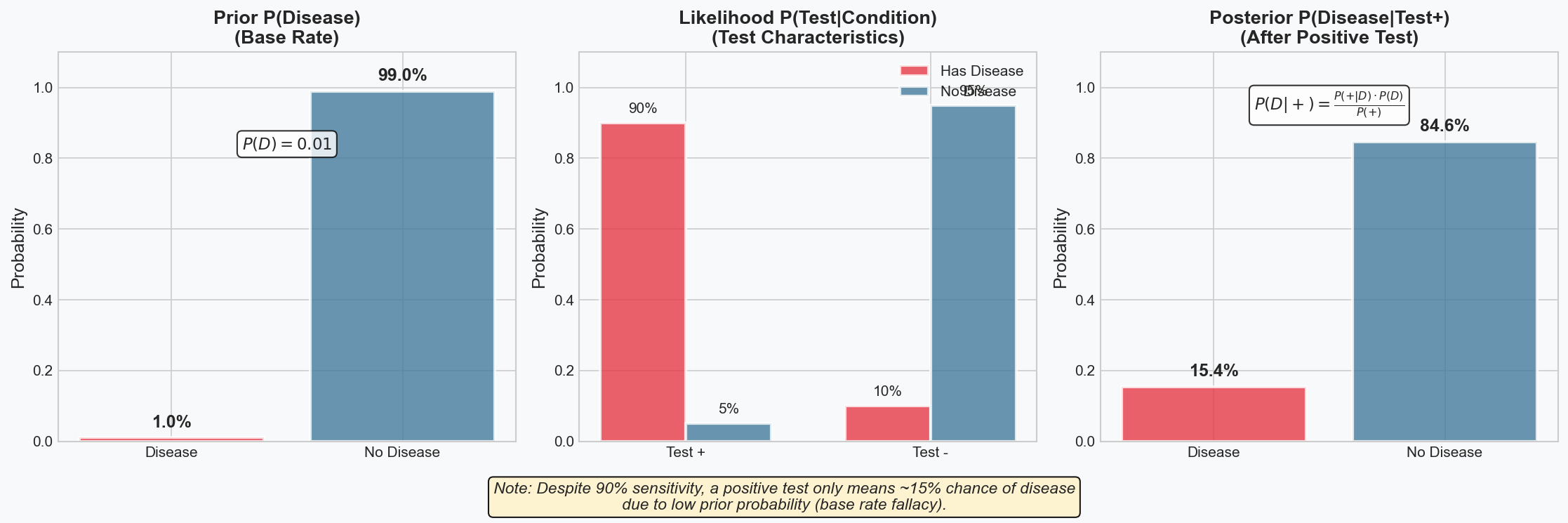 Prior to Posterior Update - Bayesian inference visualization