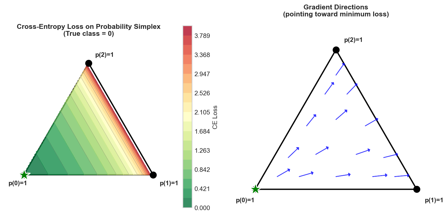 Probability Simplex and Loss Landscape