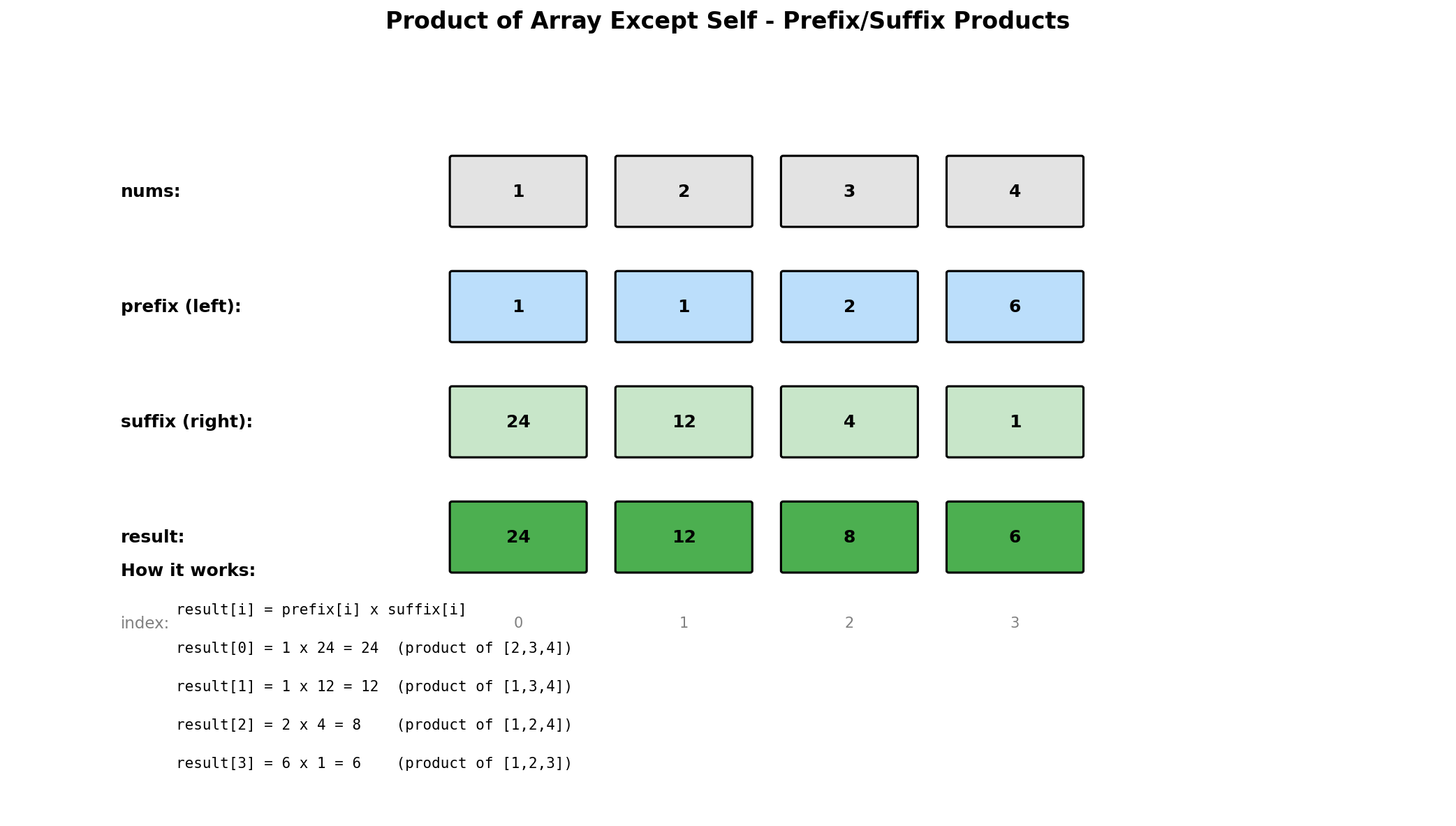 Product Except Self Process