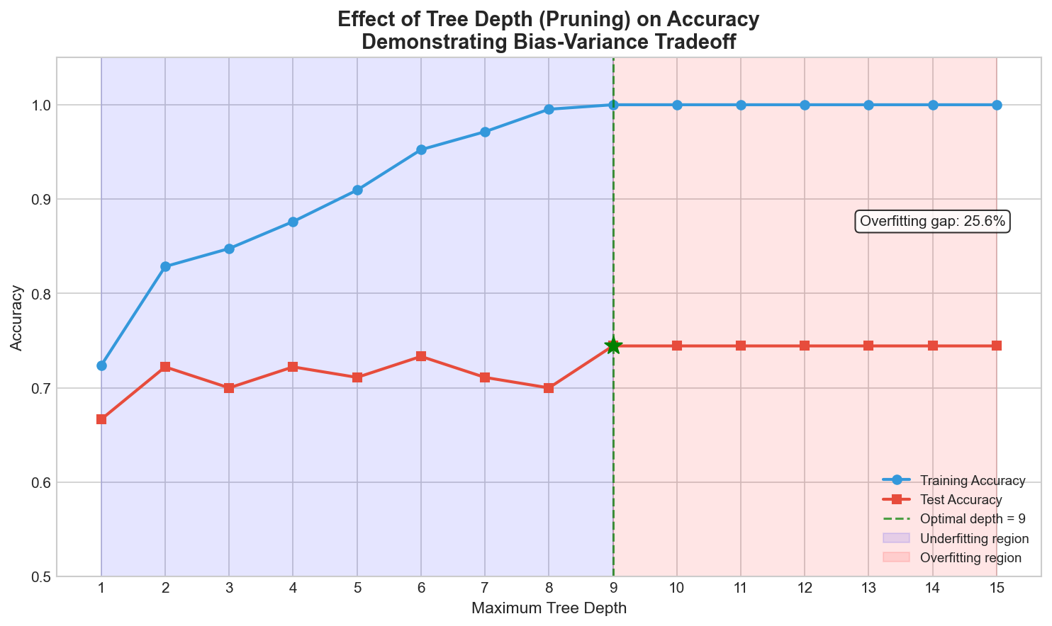 Pruning Effect on Accuracy