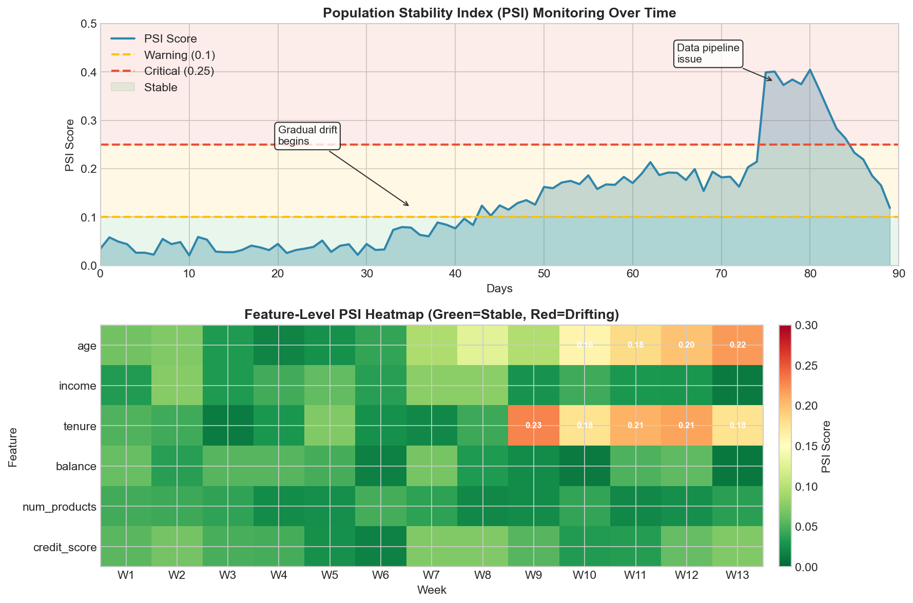 PSI Monitoring Over Time