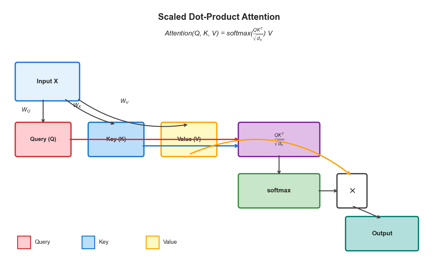 QKV Flow Diagram