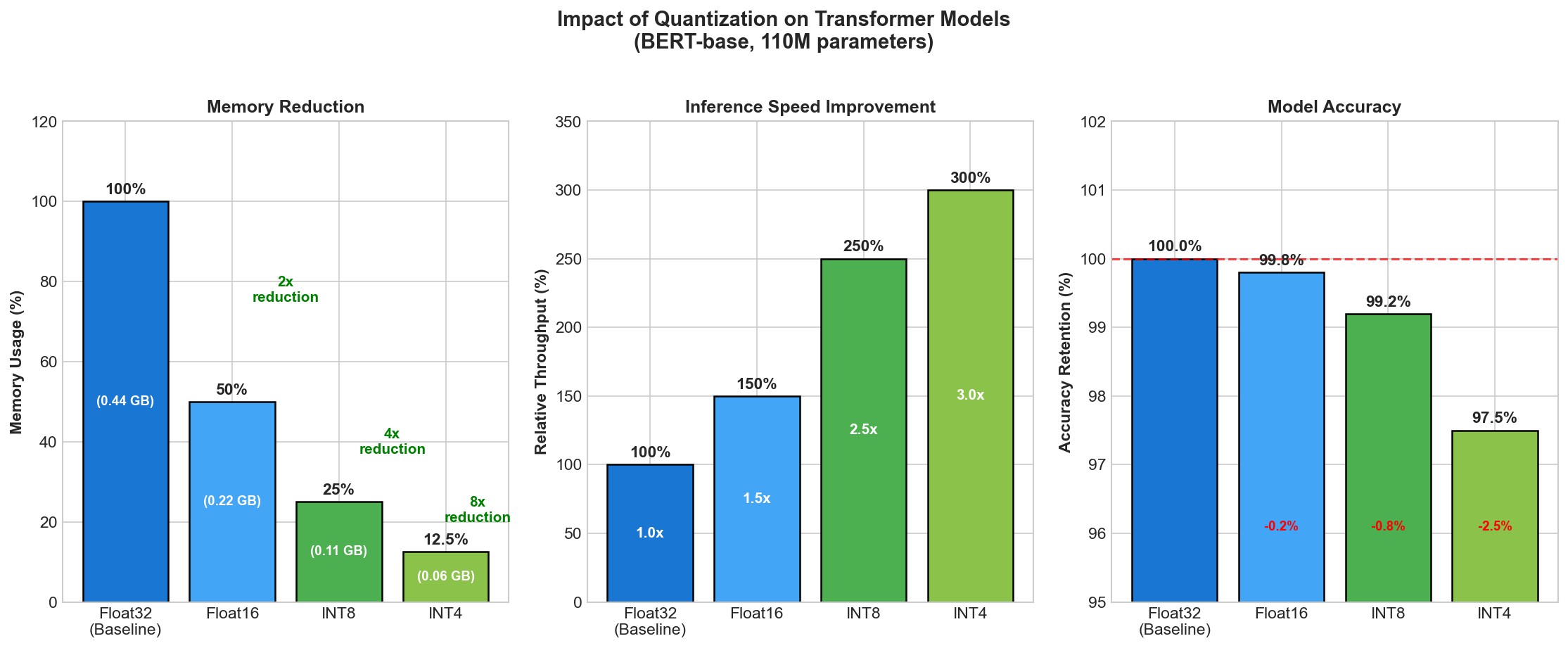 Quantization impact comparison showing INT8 and INT4 memory and accuracy tradeoffs