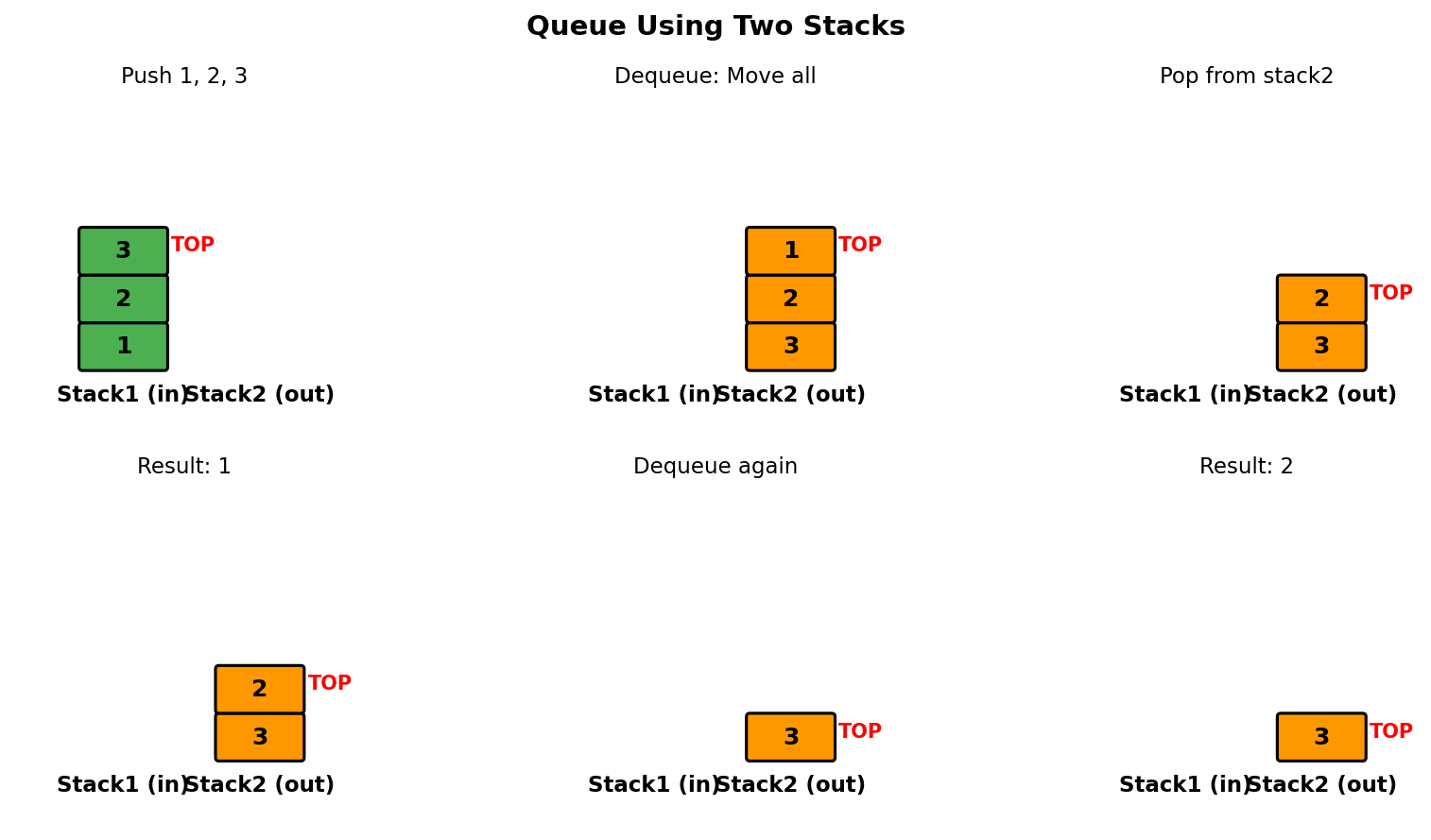 Queue Using Stacks